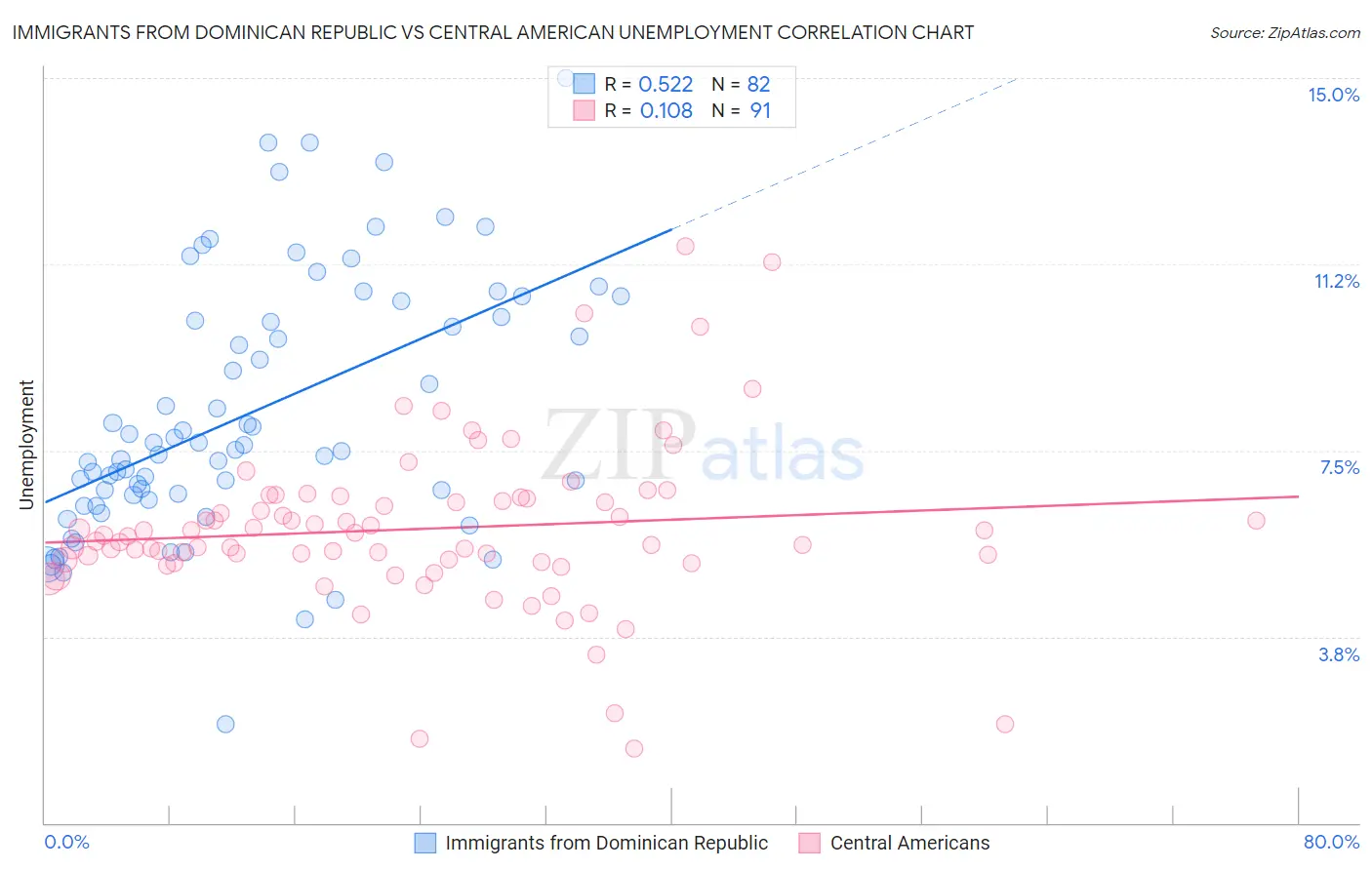 Immigrants from Dominican Republic vs Central American Unemployment