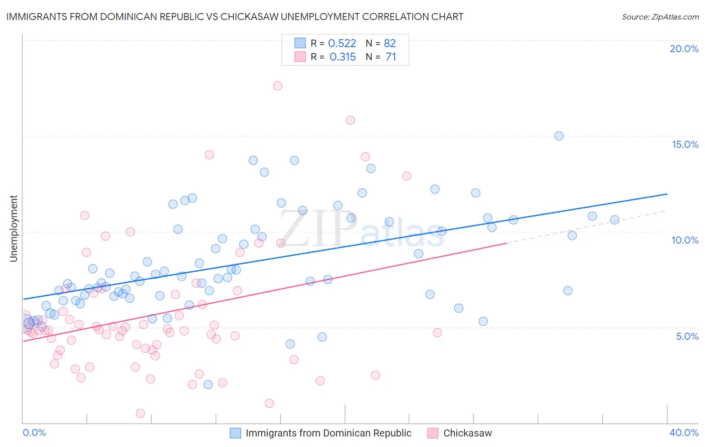 Immigrants from Dominican Republic vs Chickasaw Unemployment