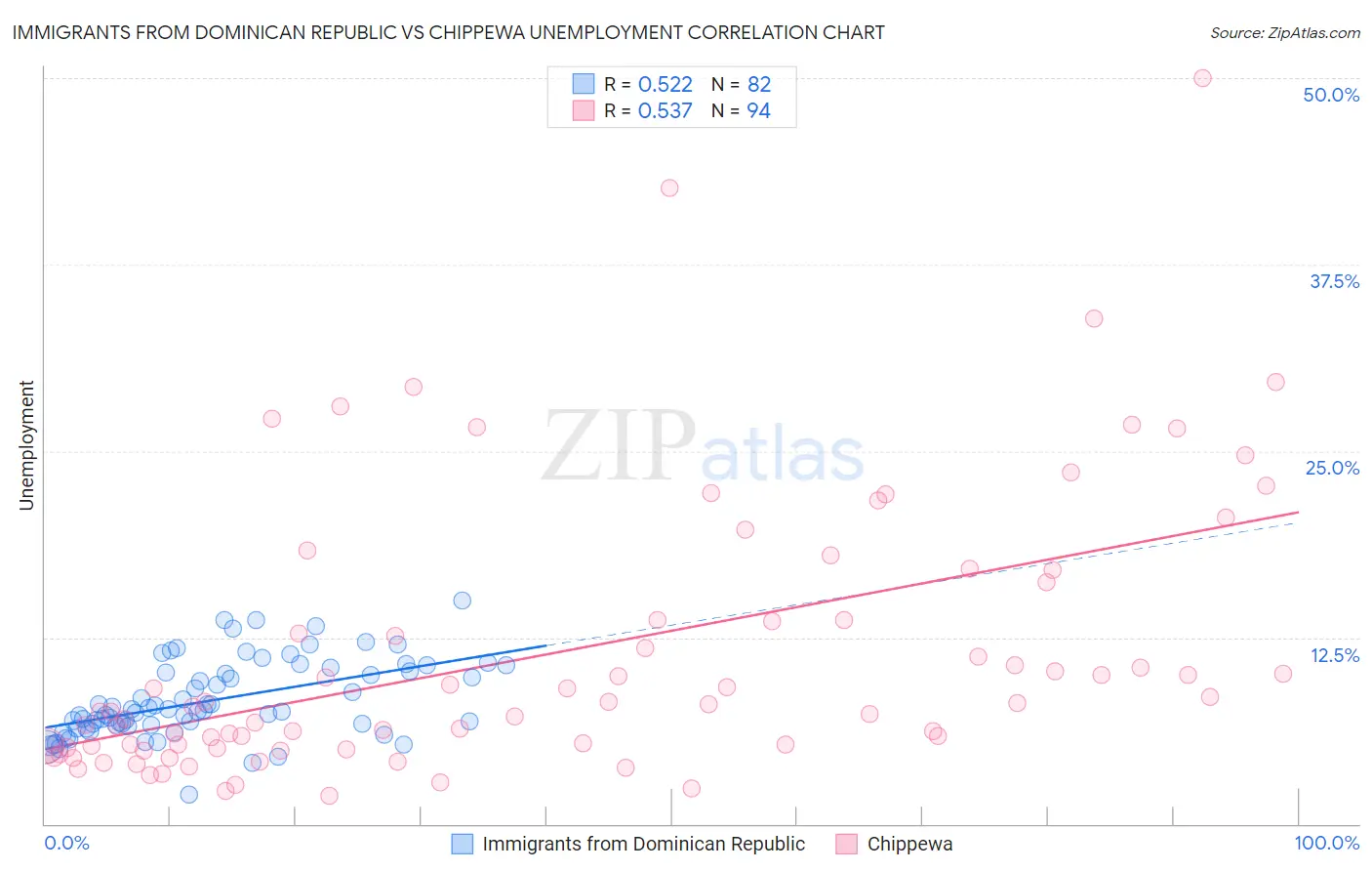 Immigrants from Dominican Republic vs Chippewa Unemployment