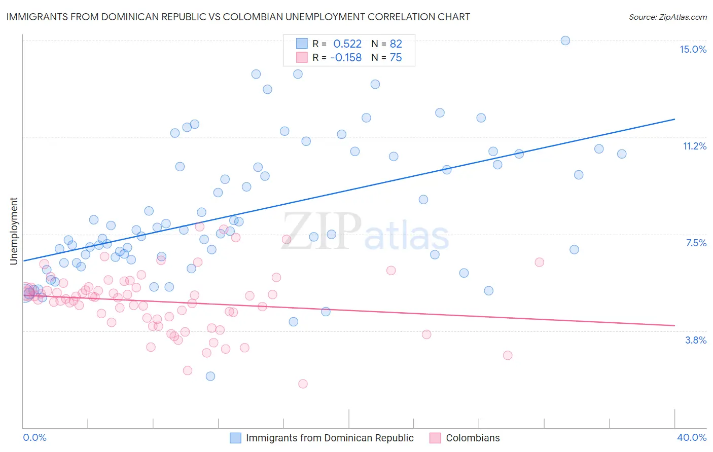 Immigrants from Dominican Republic vs Colombian Unemployment