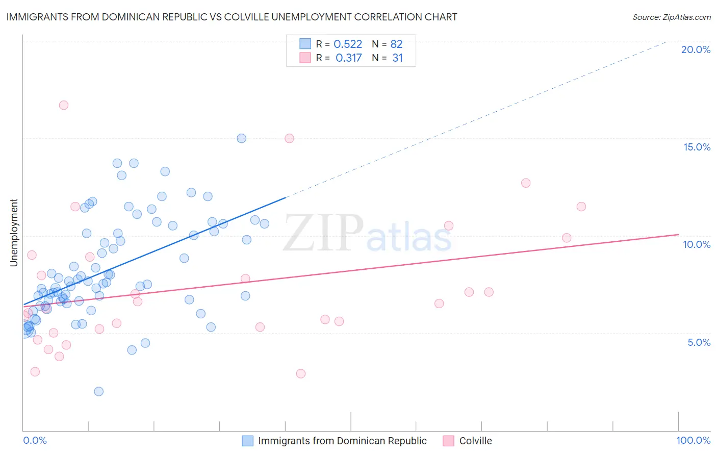 Immigrants from Dominican Republic vs Colville Unemployment