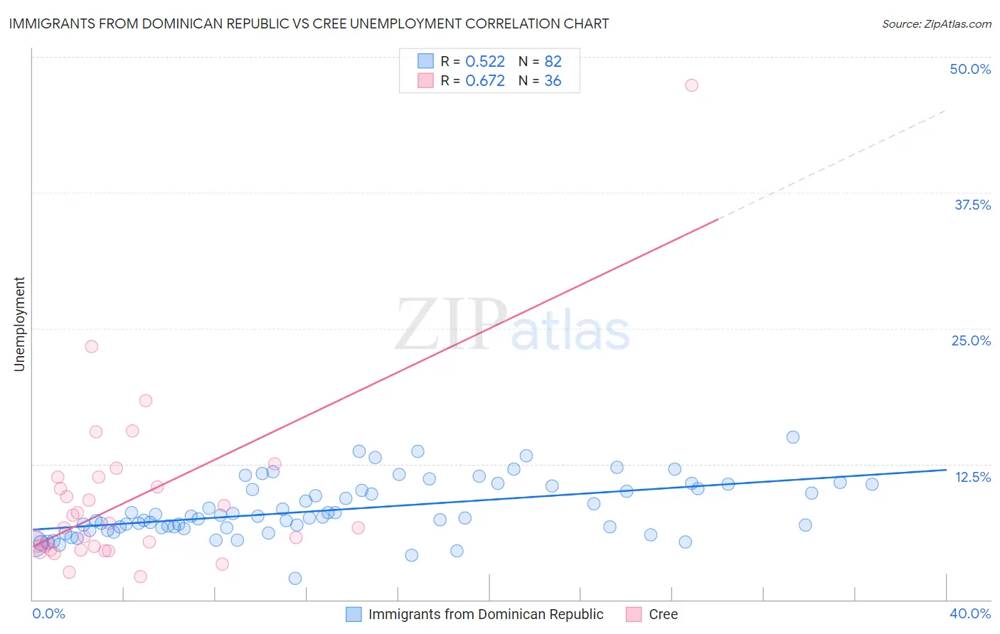 Immigrants from Dominican Republic vs Cree Unemployment