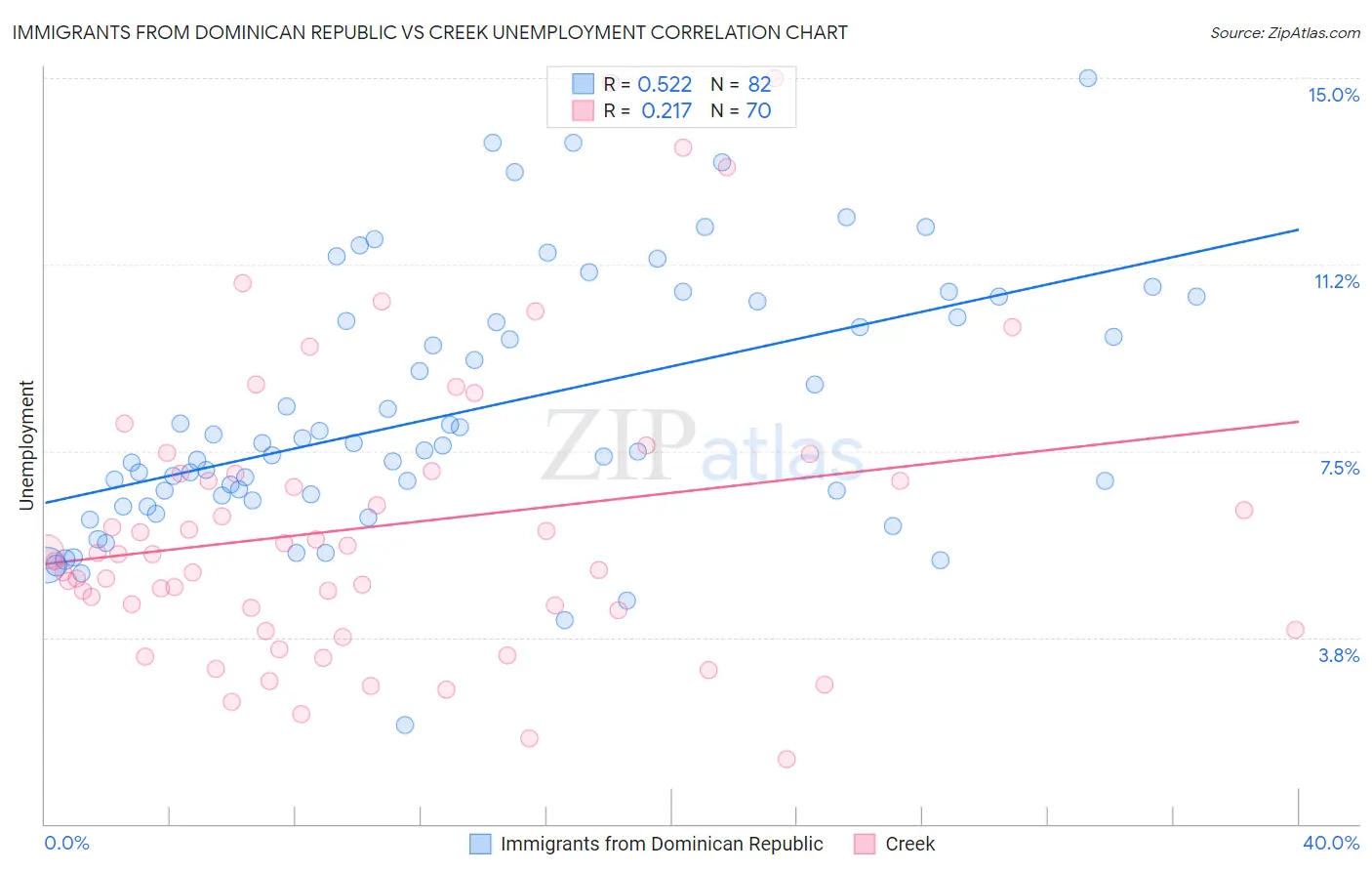 Immigrants from Dominican Republic vs Creek Unemployment