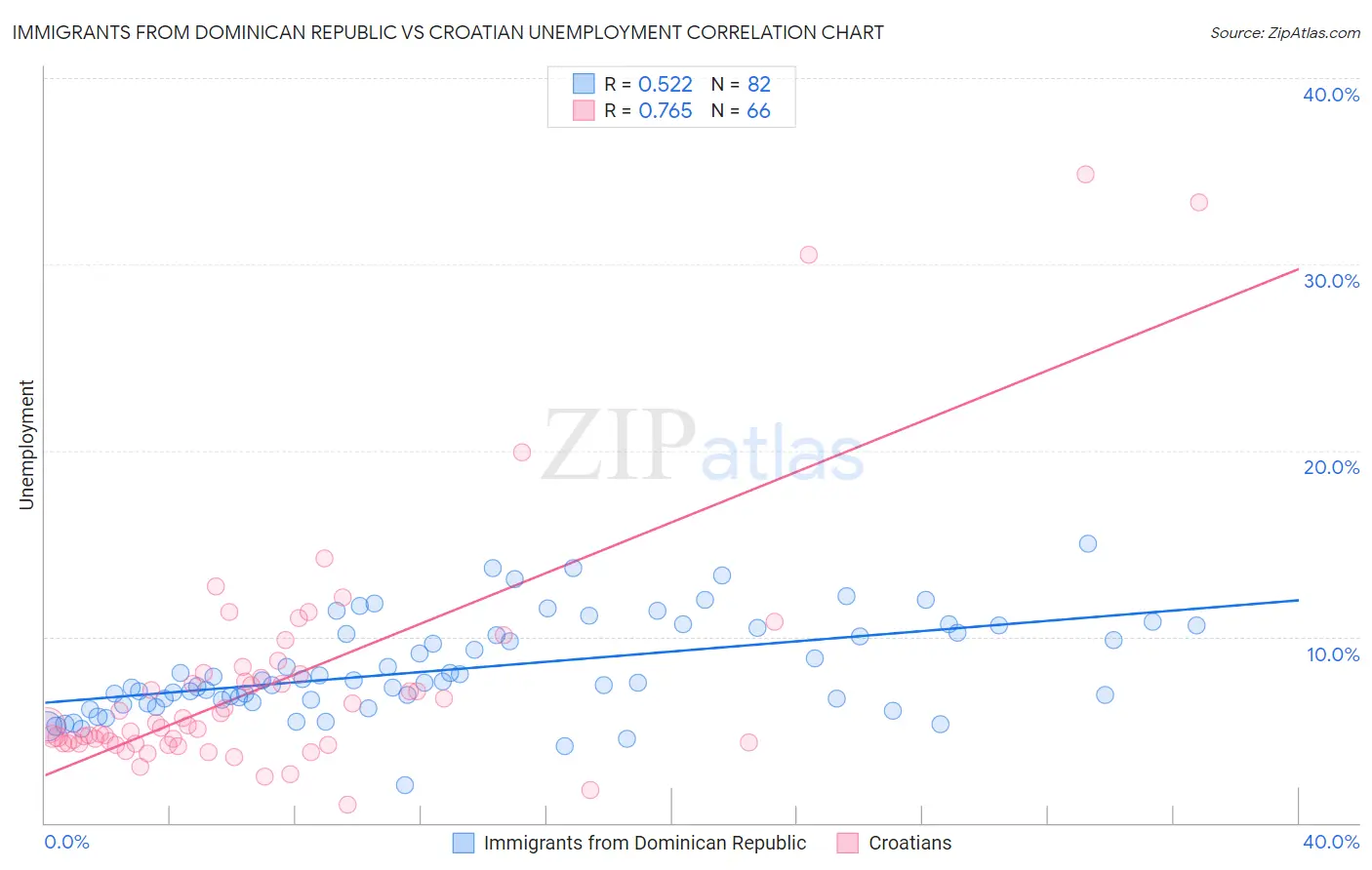 Immigrants from Dominican Republic vs Croatian Unemployment