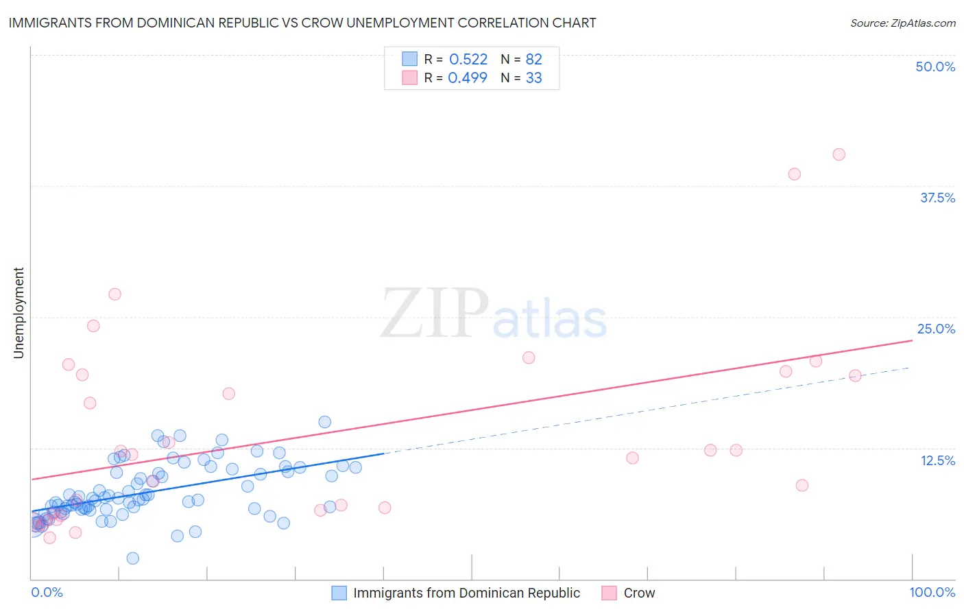 Immigrants from Dominican Republic vs Crow Unemployment