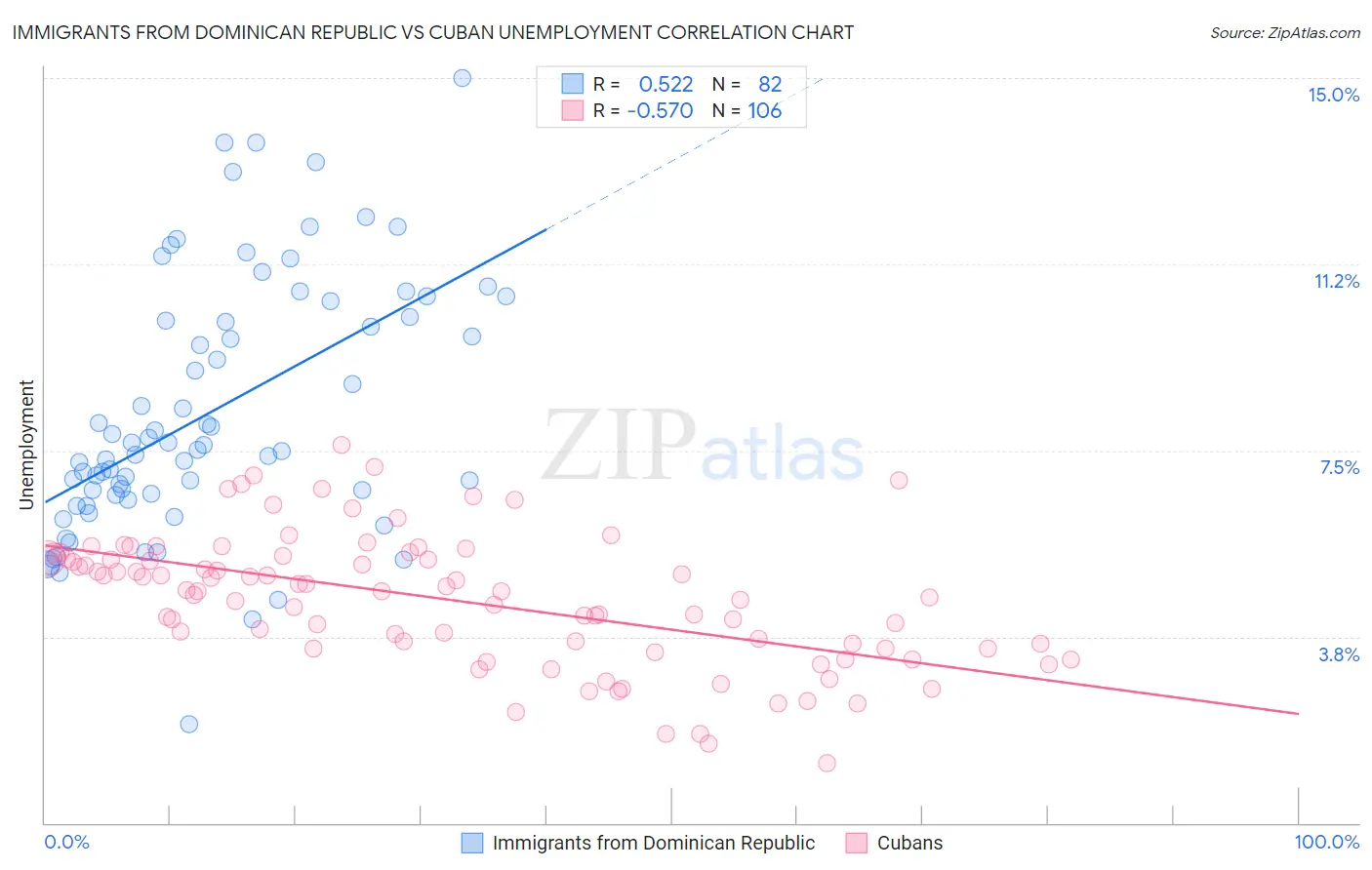 Immigrants from Dominican Republic vs Cuban Unemployment