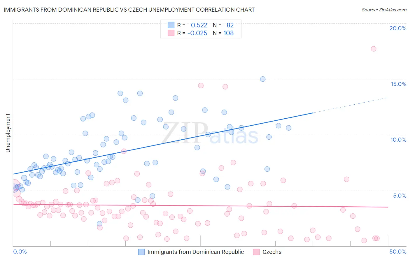 Immigrants from Dominican Republic vs Czech Unemployment