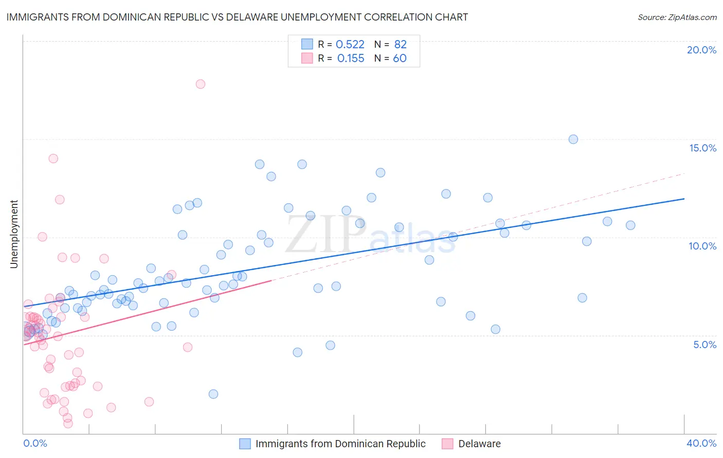 Immigrants from Dominican Republic vs Delaware Unemployment