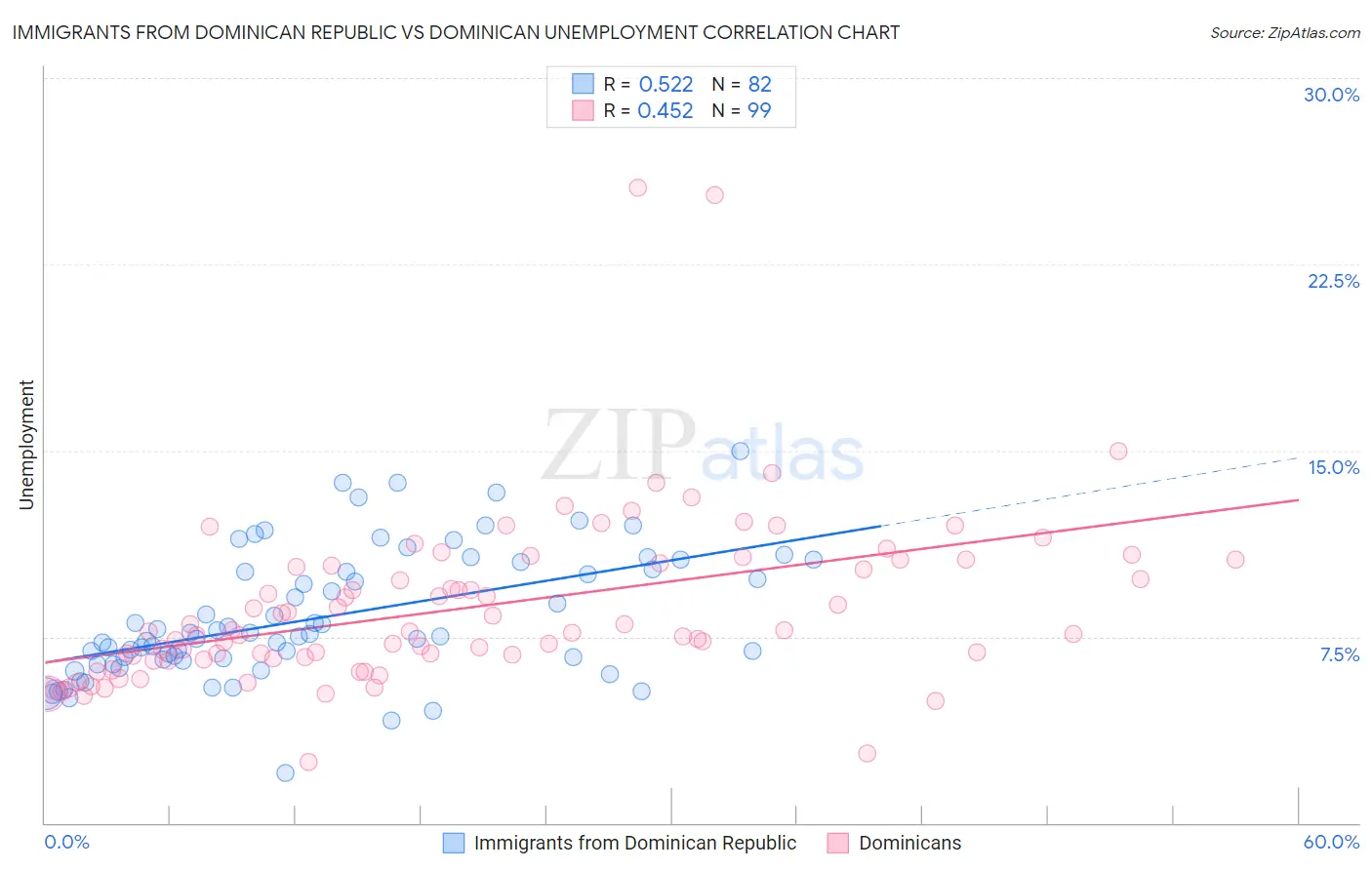 Immigrants from Dominican Republic vs Dominican Unemployment