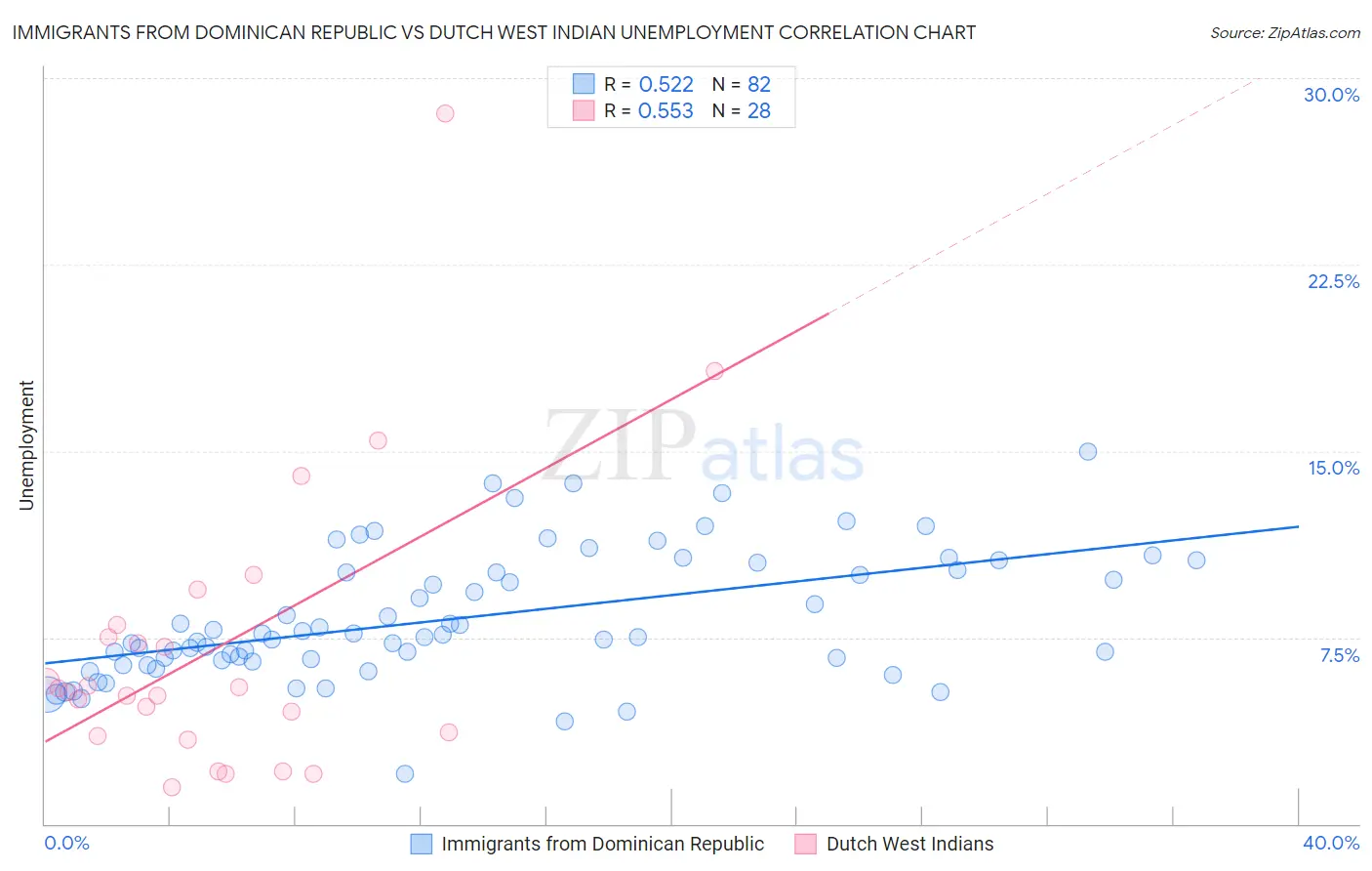 Immigrants from Dominican Republic vs Dutch West Indian Unemployment