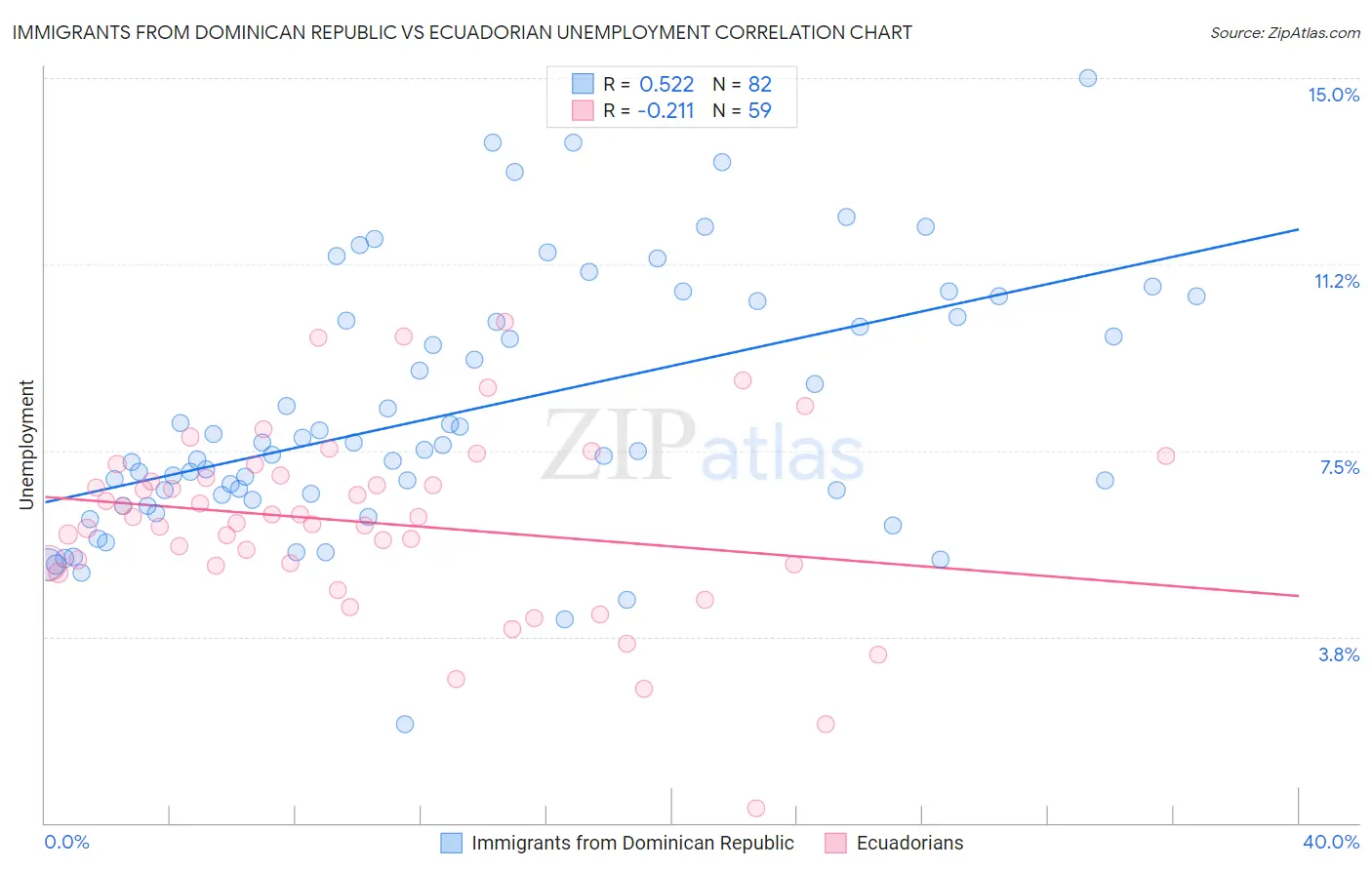 Immigrants from Dominican Republic vs Ecuadorian Unemployment