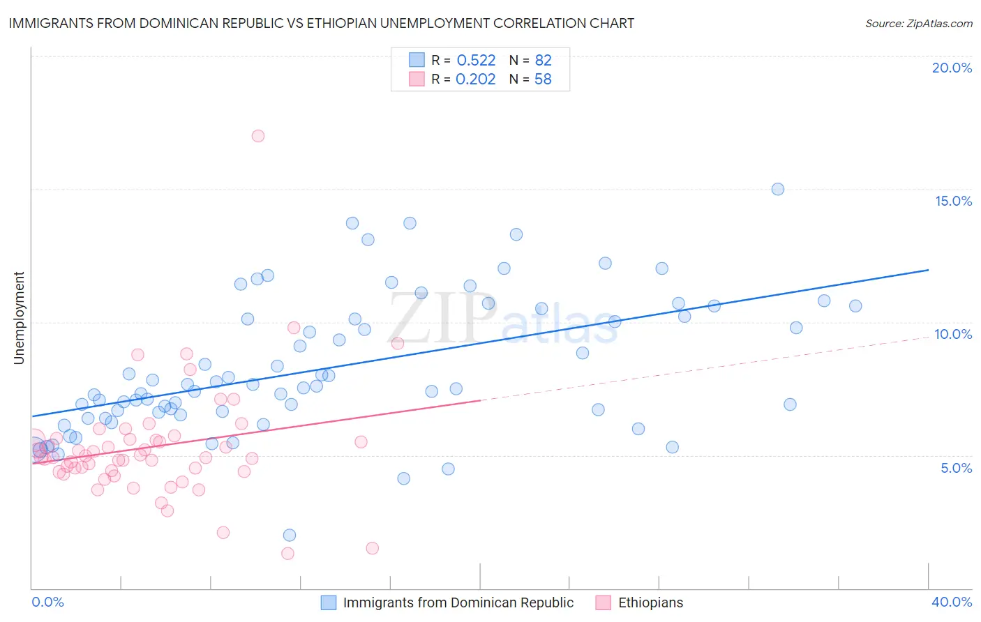 Immigrants from Dominican Republic vs Ethiopian Unemployment