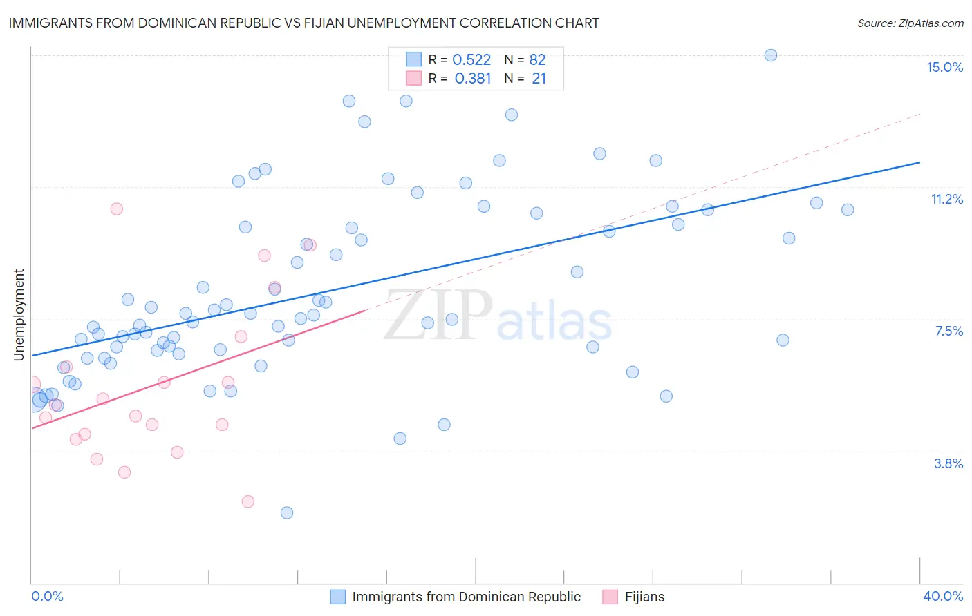 Immigrants from Dominican Republic vs Fijian Unemployment