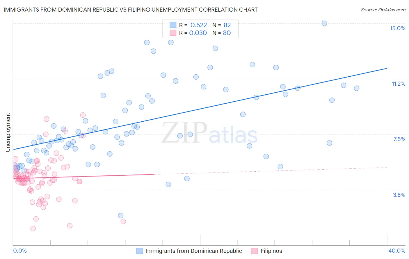 Immigrants from Dominican Republic vs Filipino Unemployment