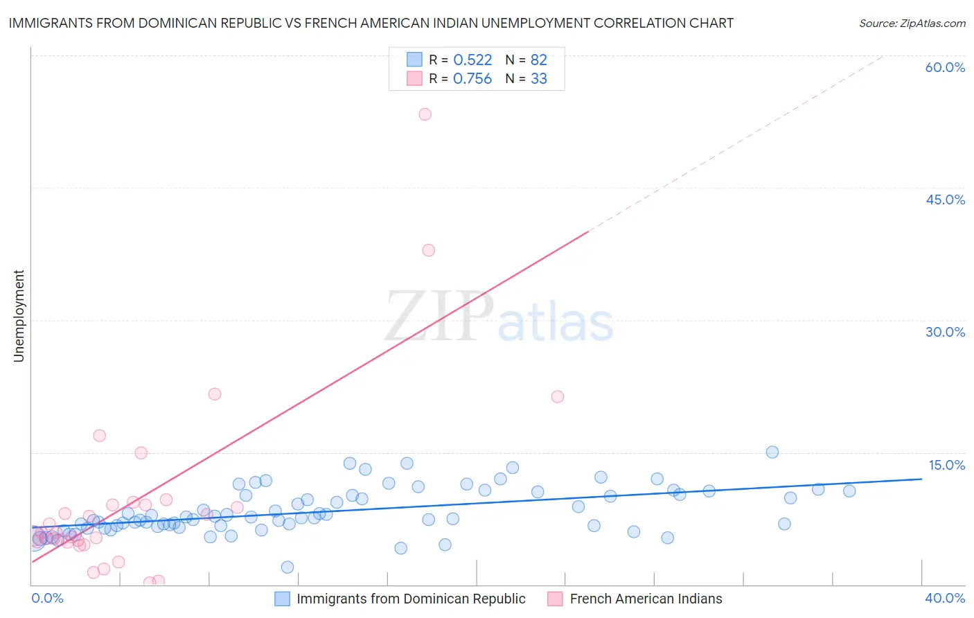 Immigrants from Dominican Republic vs French American Indian Unemployment
