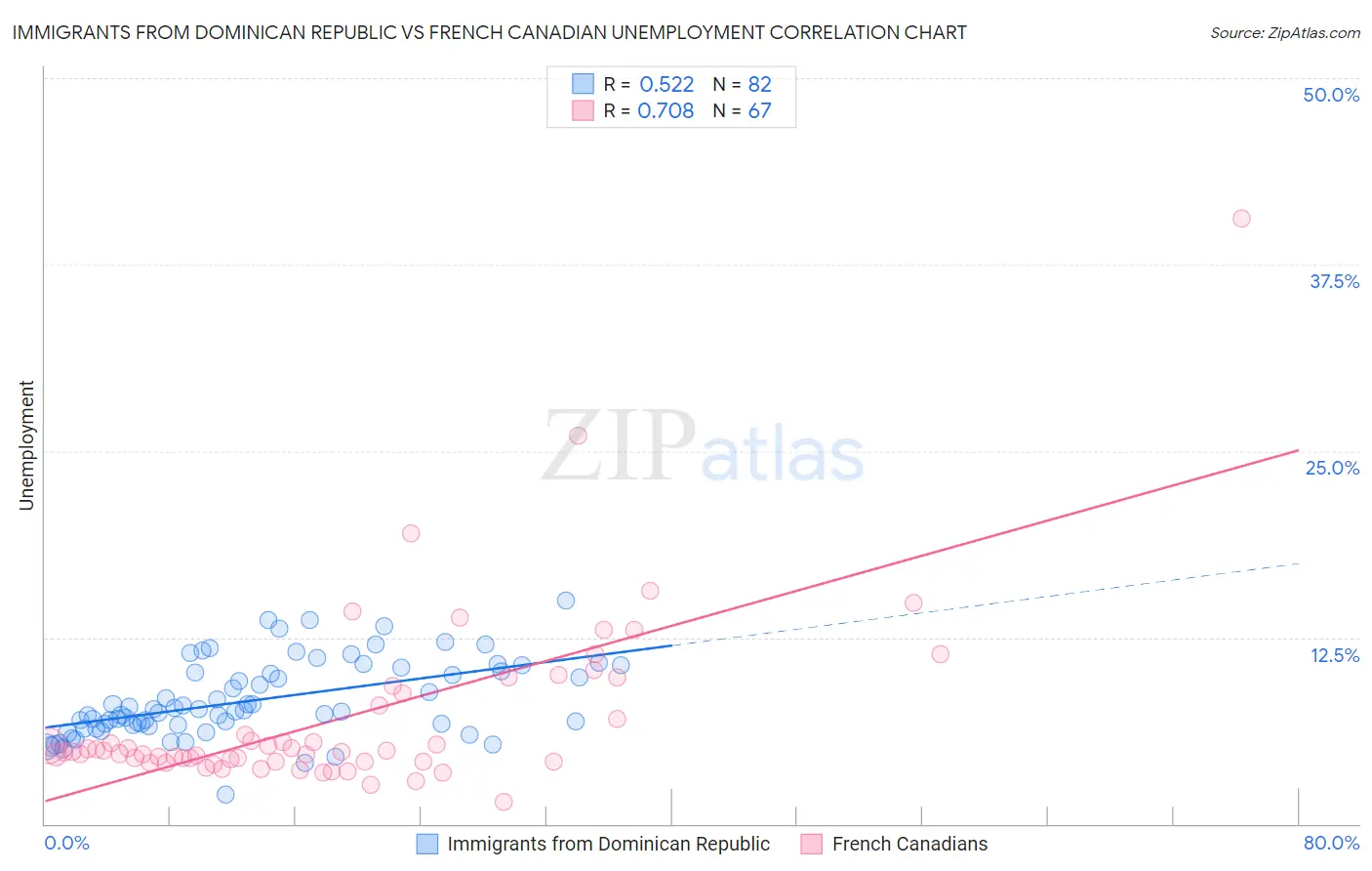 Immigrants from Dominican Republic vs French Canadian Unemployment