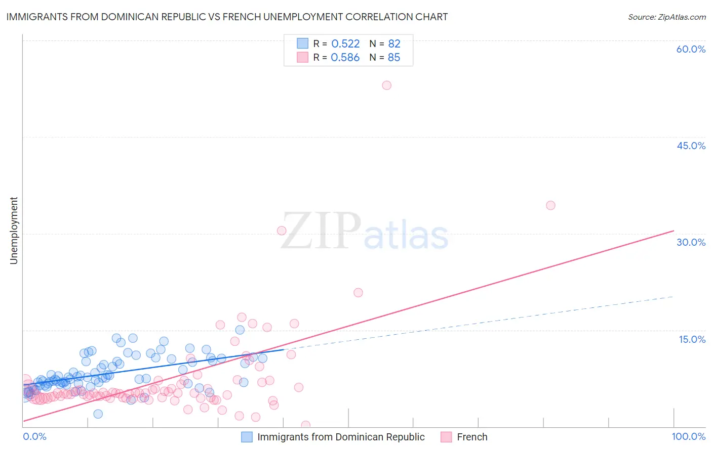 Immigrants from Dominican Republic vs French Unemployment