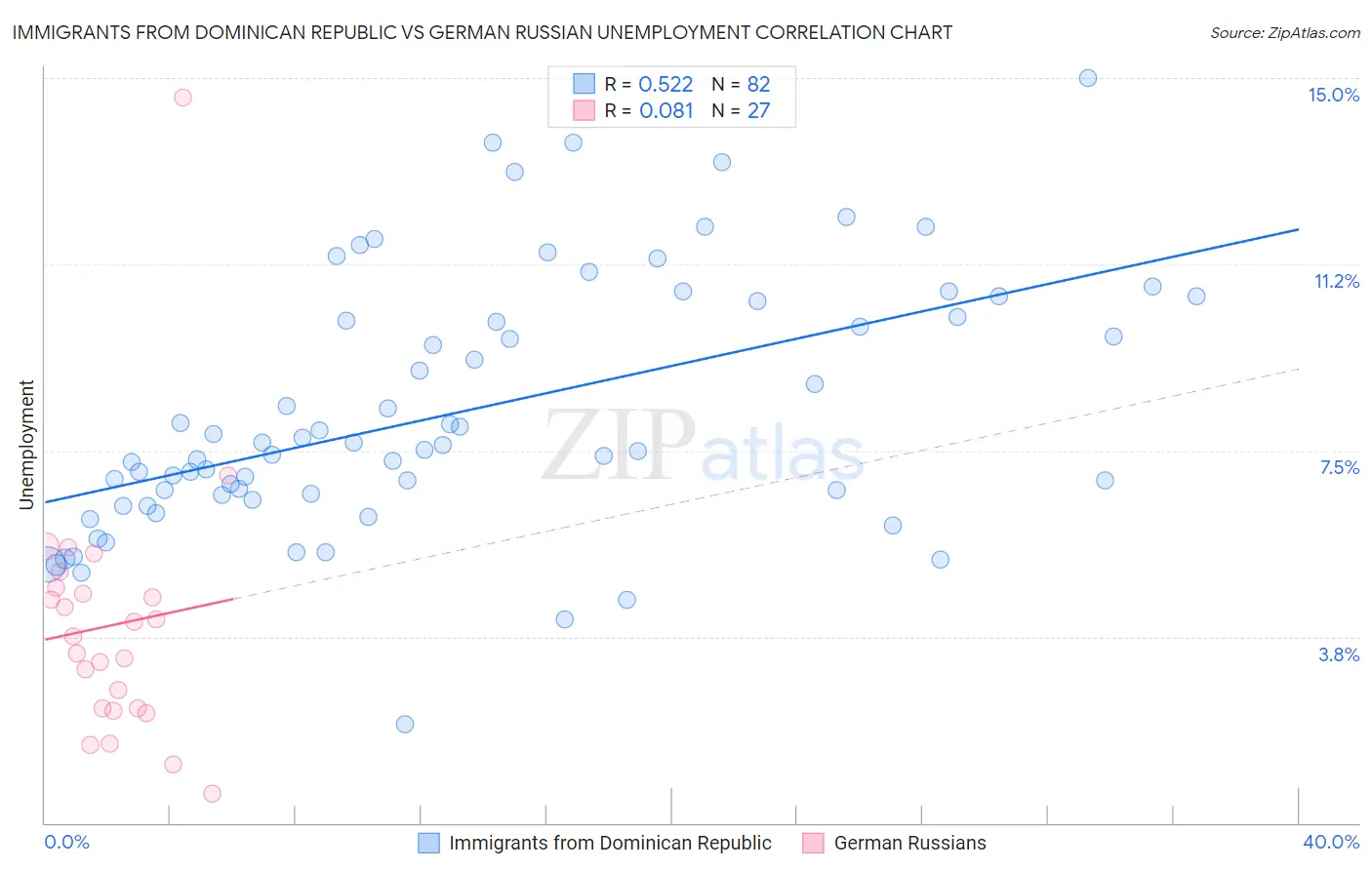 Immigrants from Dominican Republic vs German Russian Unemployment
