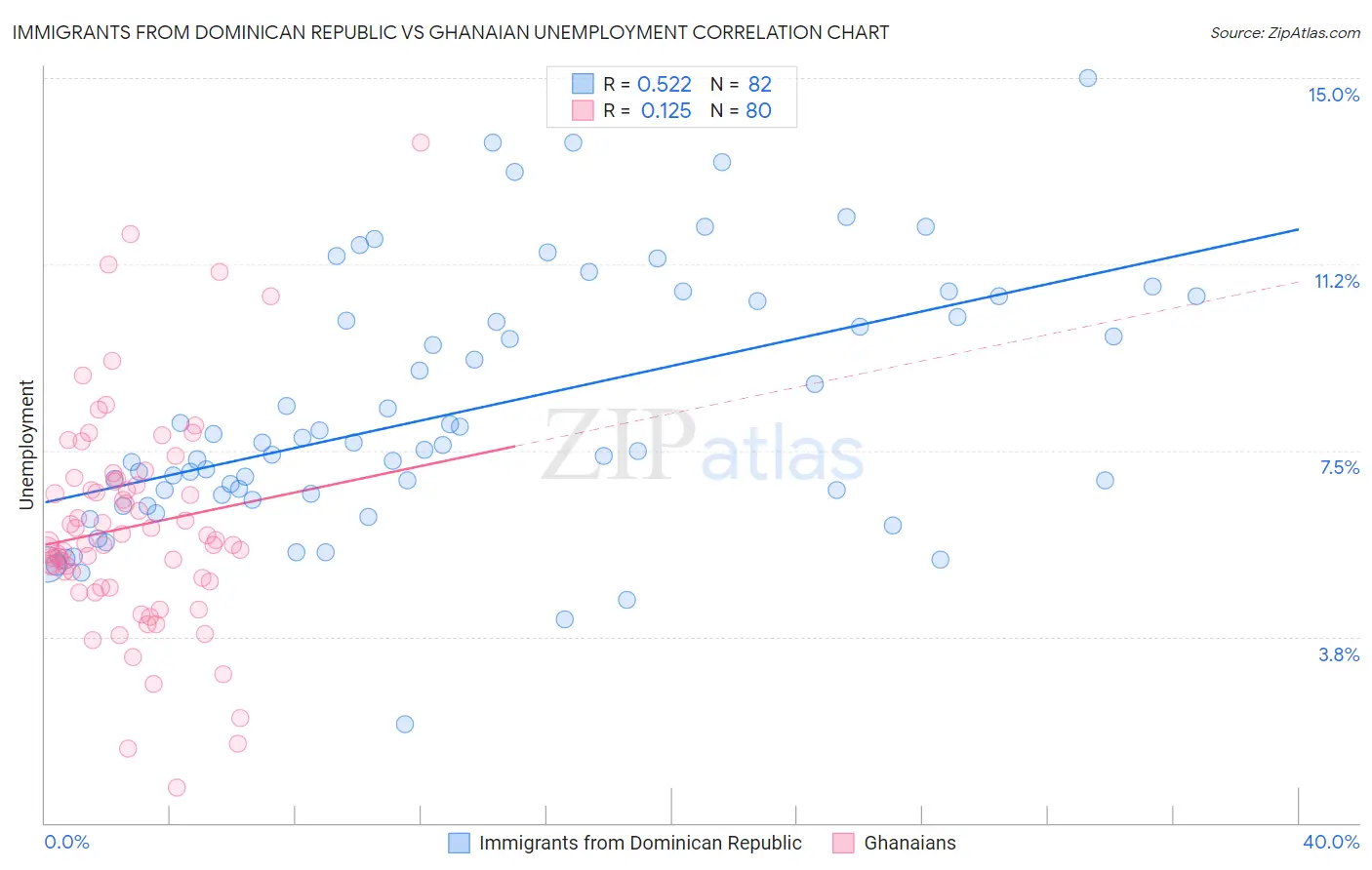 Immigrants from Dominican Republic vs Ghanaian Unemployment
