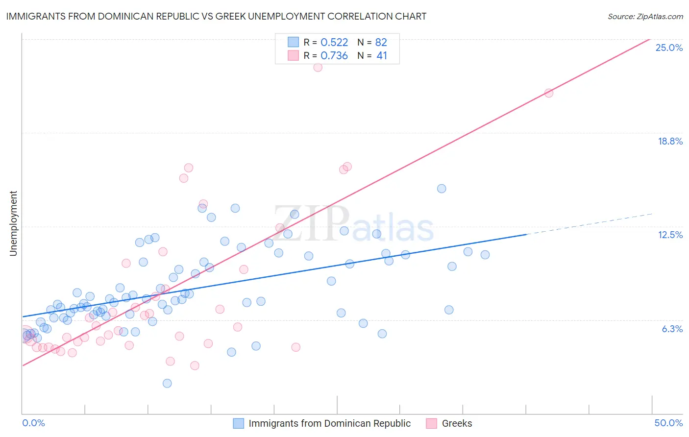 Immigrants from Dominican Republic vs Greek Unemployment