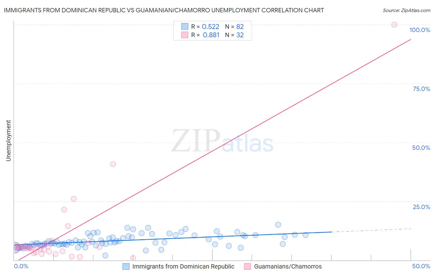 Immigrants from Dominican Republic vs Guamanian/Chamorro Unemployment