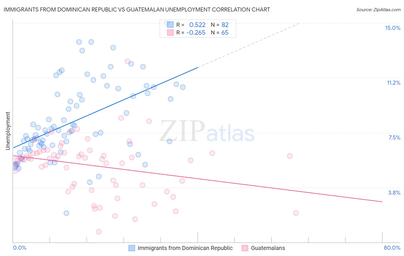 Immigrants from Dominican Republic vs Guatemalan Unemployment