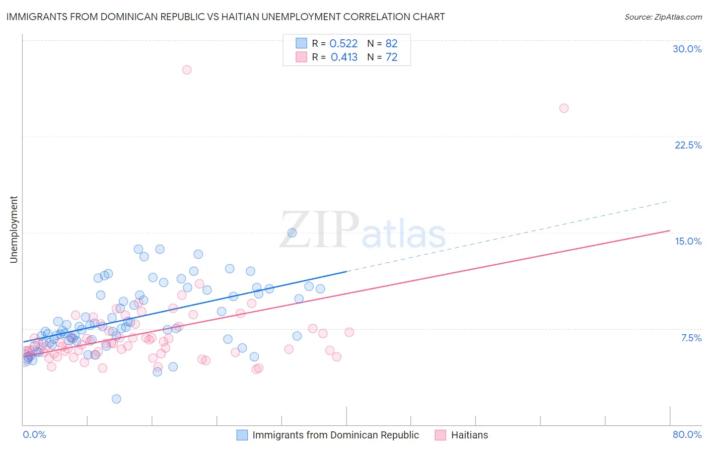 Immigrants from Dominican Republic vs Haitian Unemployment