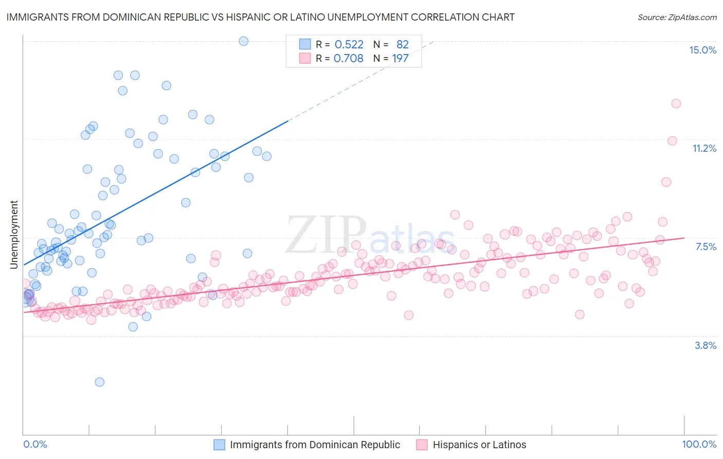 Immigrants from Dominican Republic vs Hispanic or Latino Unemployment