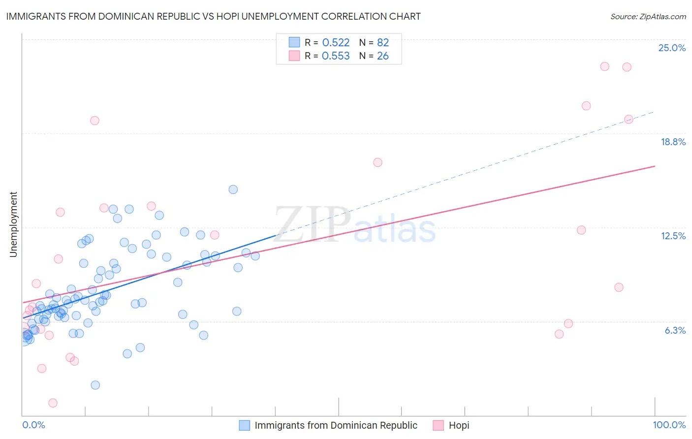 Immigrants from Dominican Republic vs Hopi Unemployment