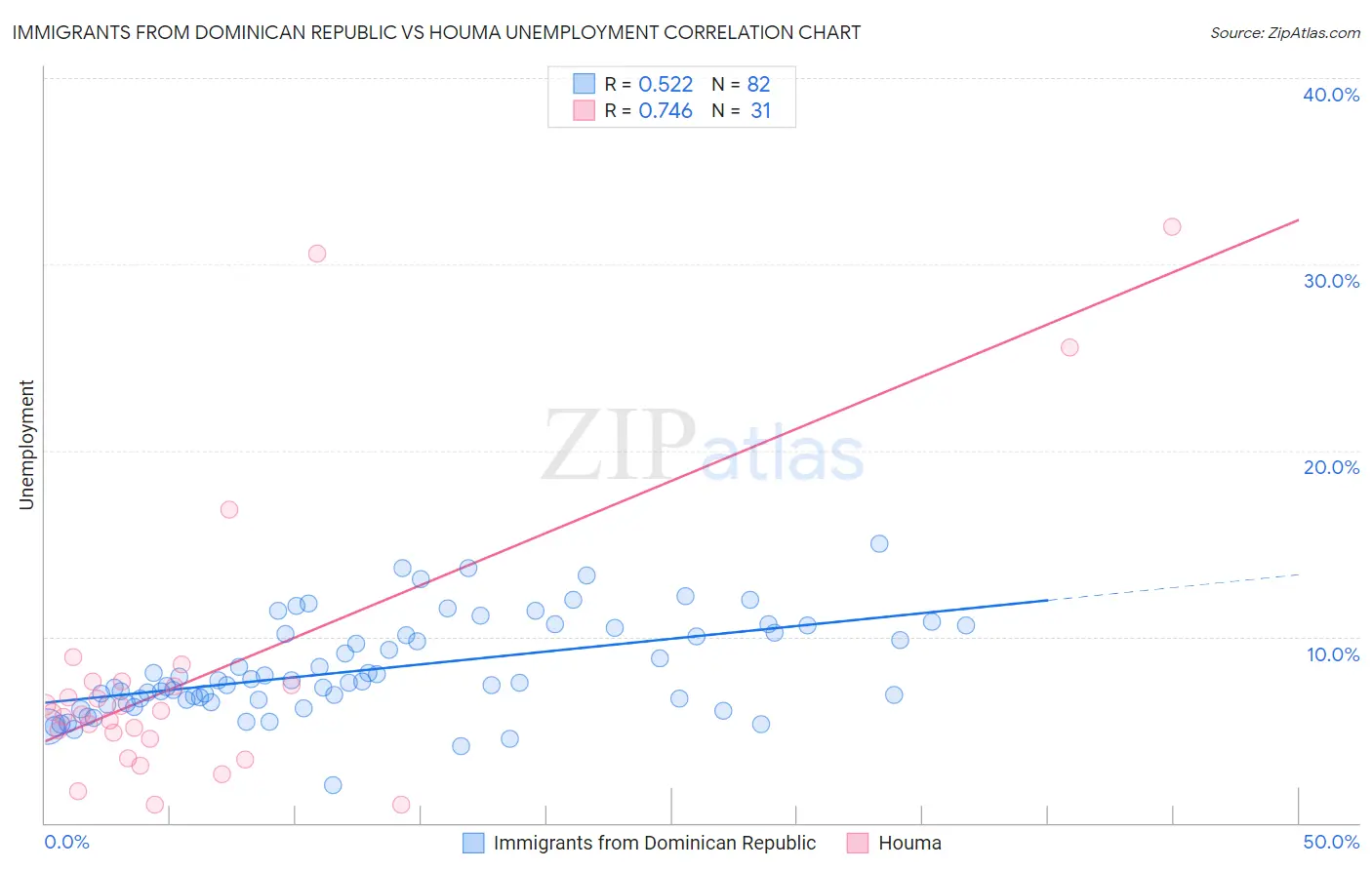 Immigrants from Dominican Republic vs Houma Unemployment