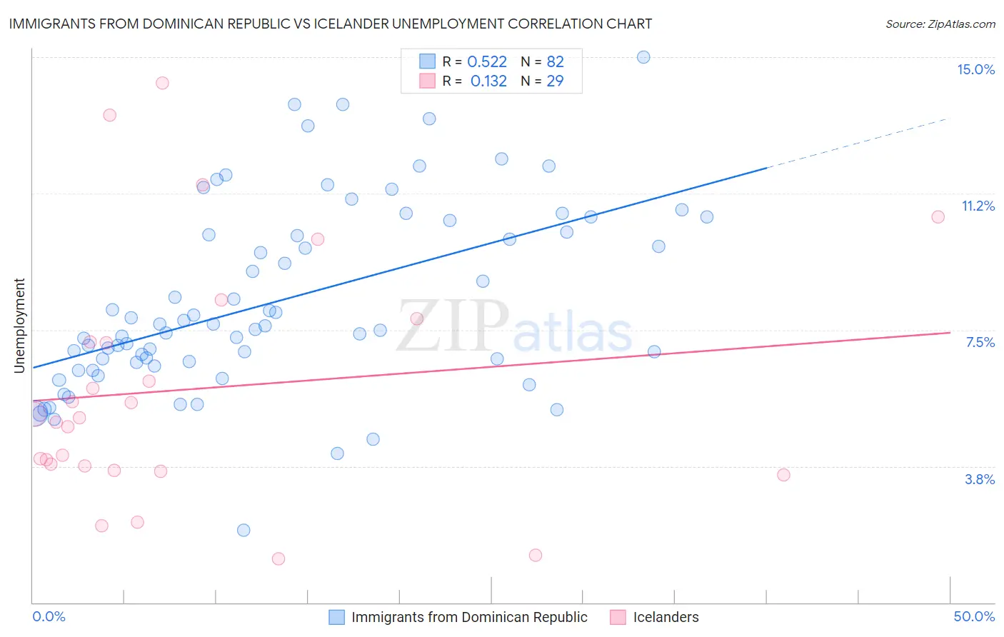 Immigrants from Dominican Republic vs Icelander Unemployment
