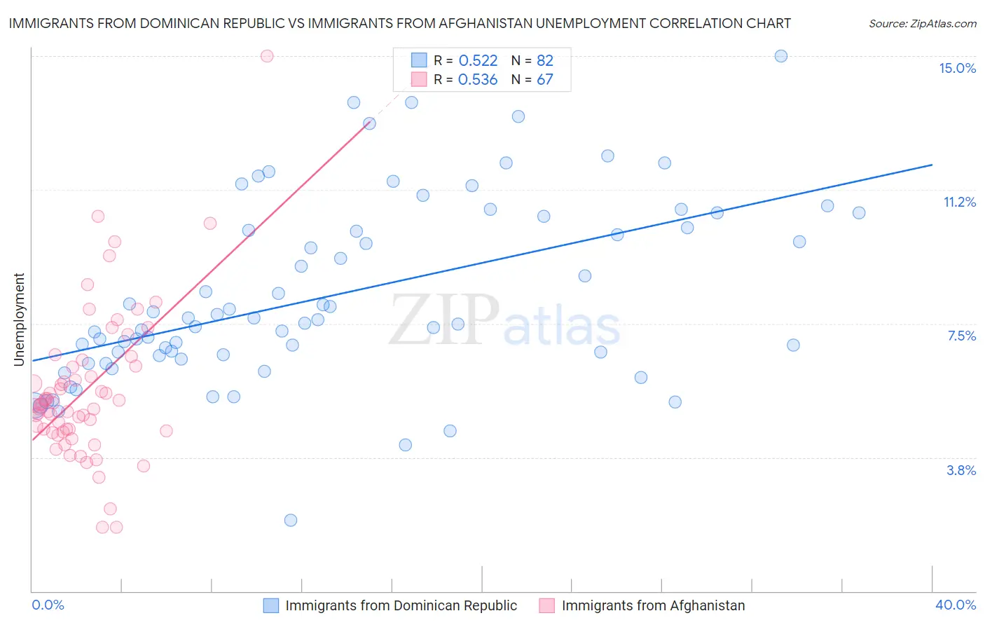 Immigrants from Dominican Republic vs Immigrants from Afghanistan Unemployment