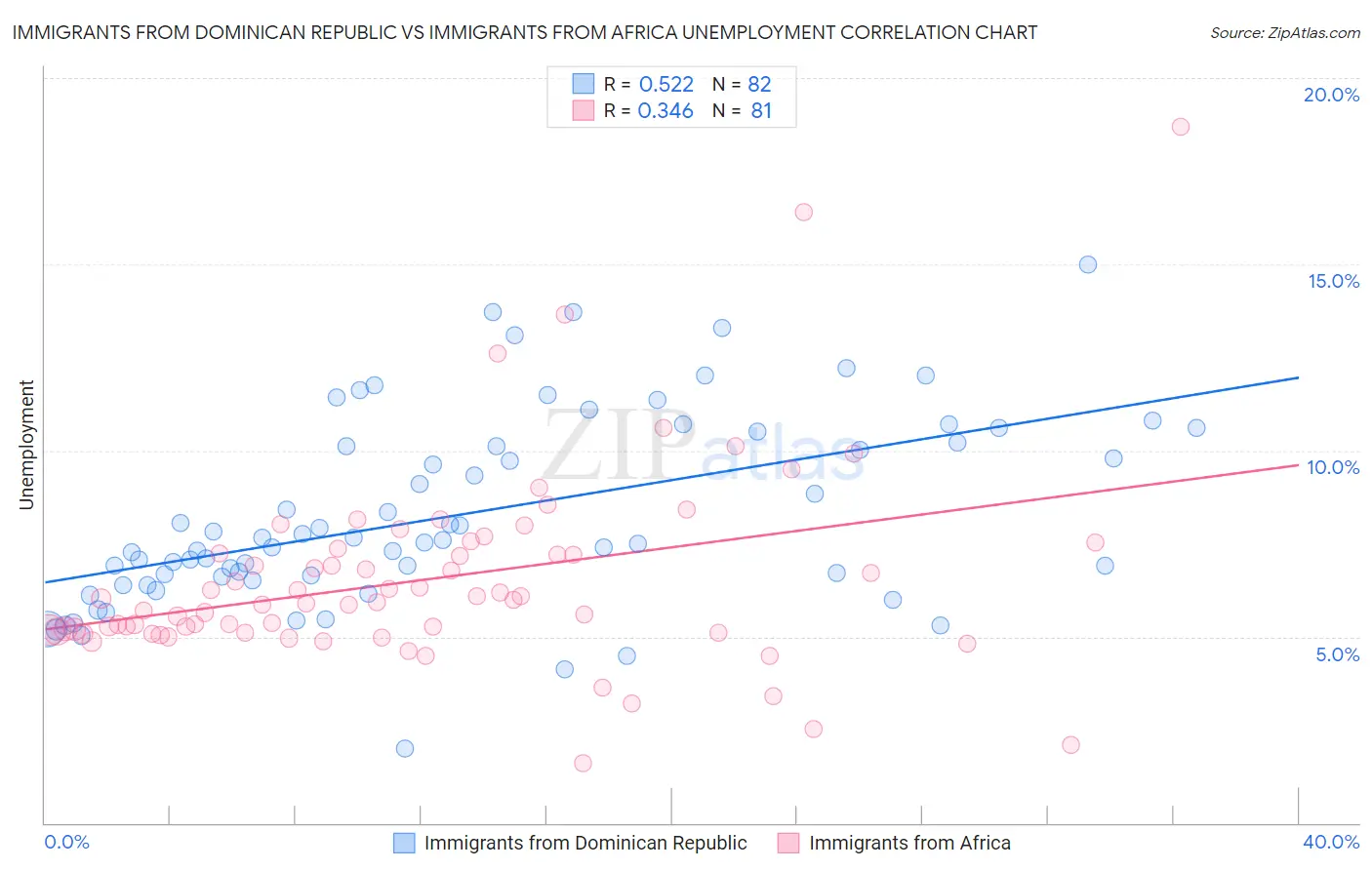 Immigrants from Dominican Republic vs Immigrants from Africa Unemployment