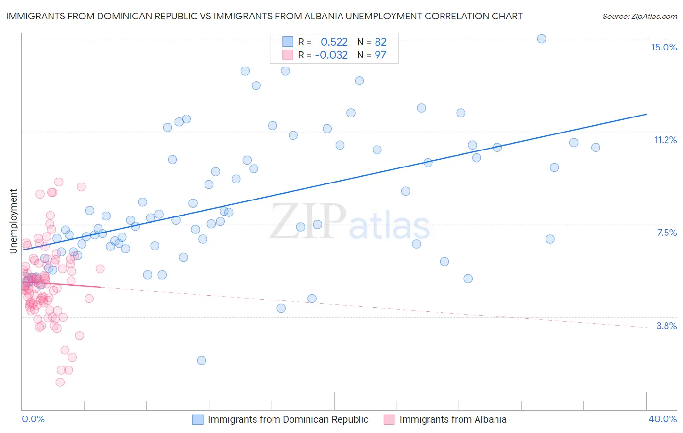 Immigrants from Dominican Republic vs Immigrants from Albania Unemployment