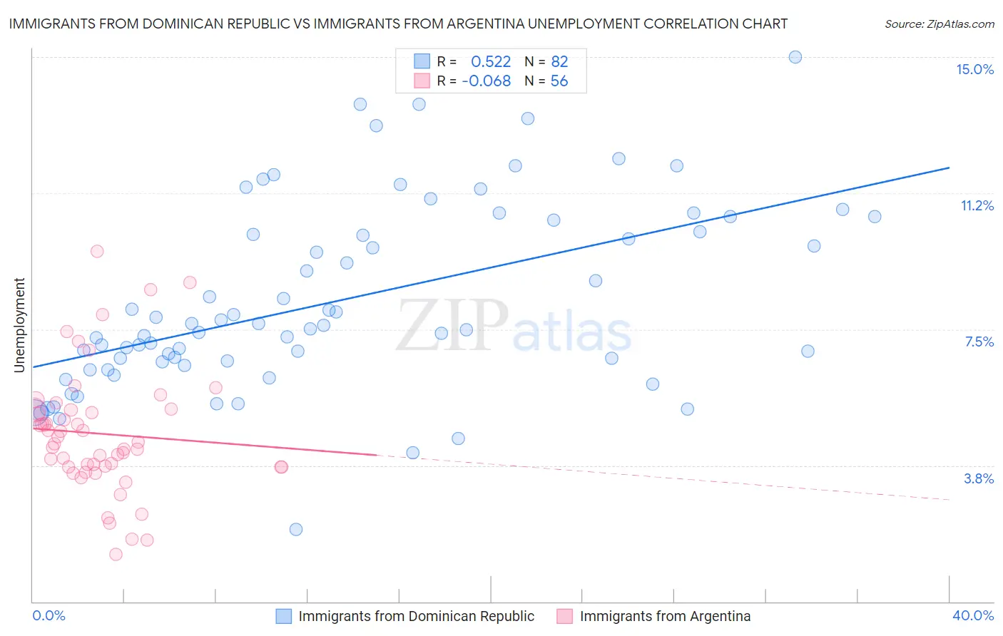 Immigrants from Dominican Republic vs Immigrants from Argentina Unemployment