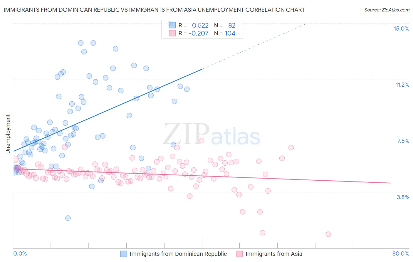 Immigrants from Dominican Republic vs Immigrants from Asia Unemployment