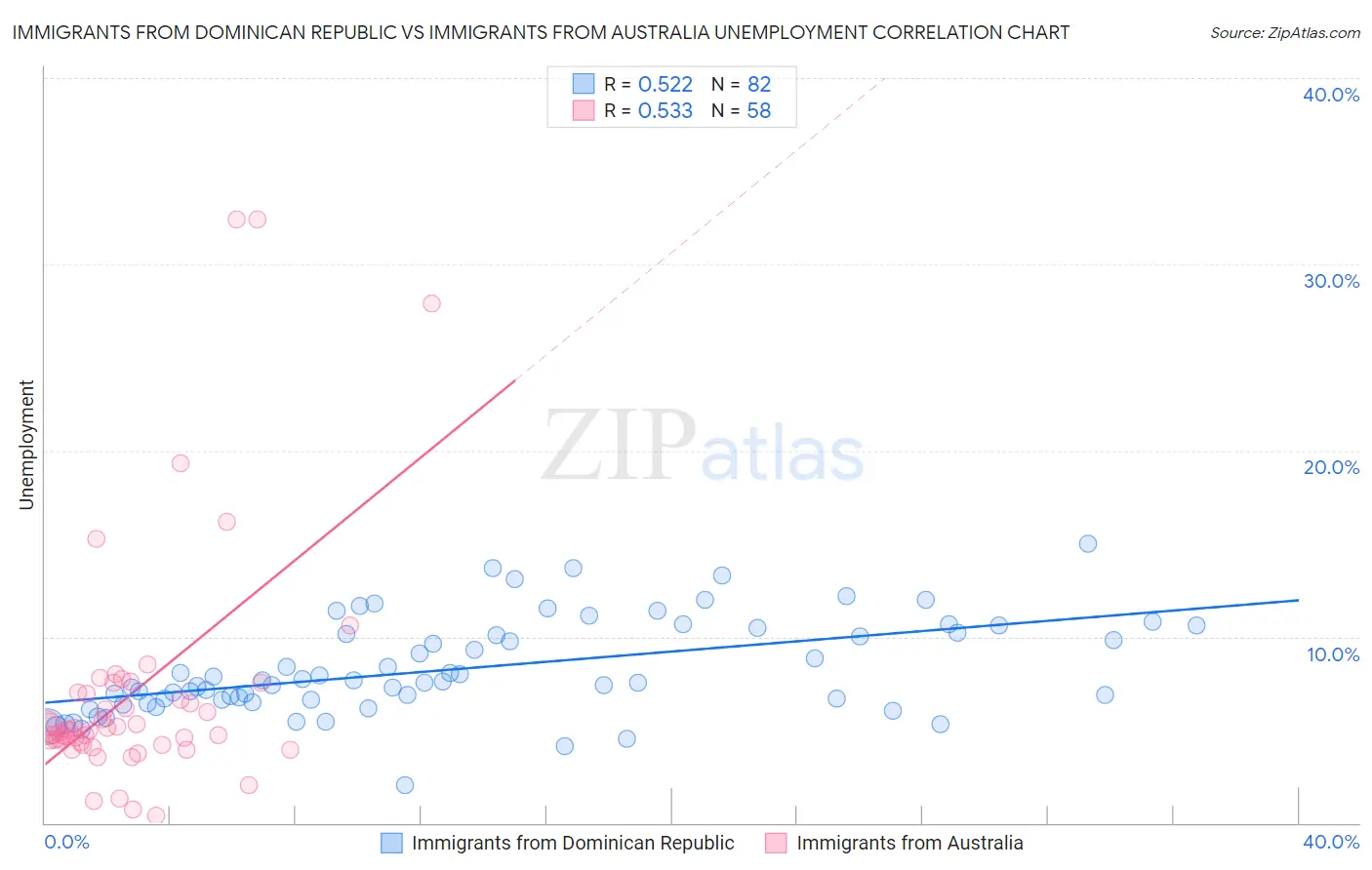 Immigrants from Dominican Republic vs Immigrants from Australia Unemployment