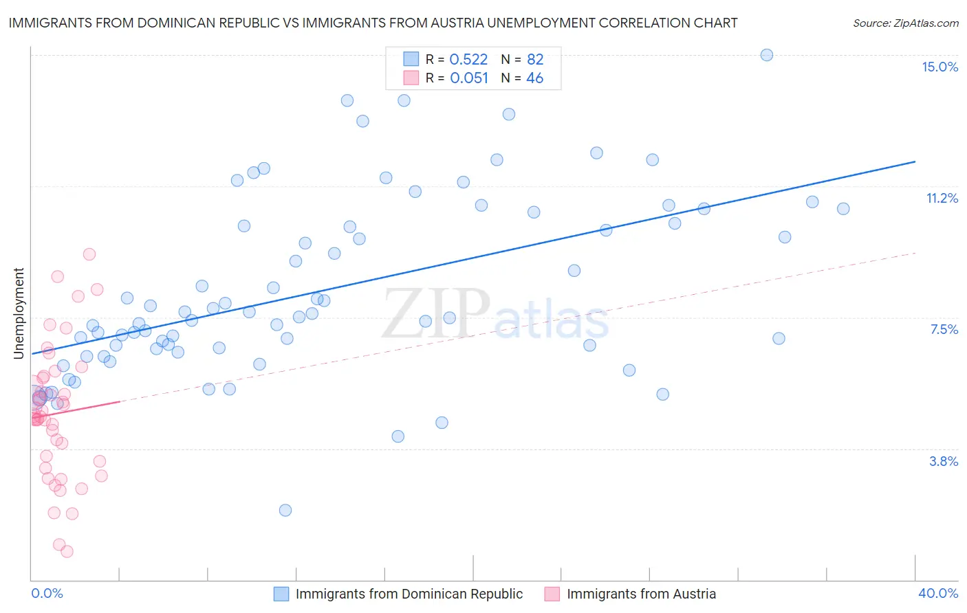 Immigrants from Dominican Republic vs Immigrants from Austria Unemployment