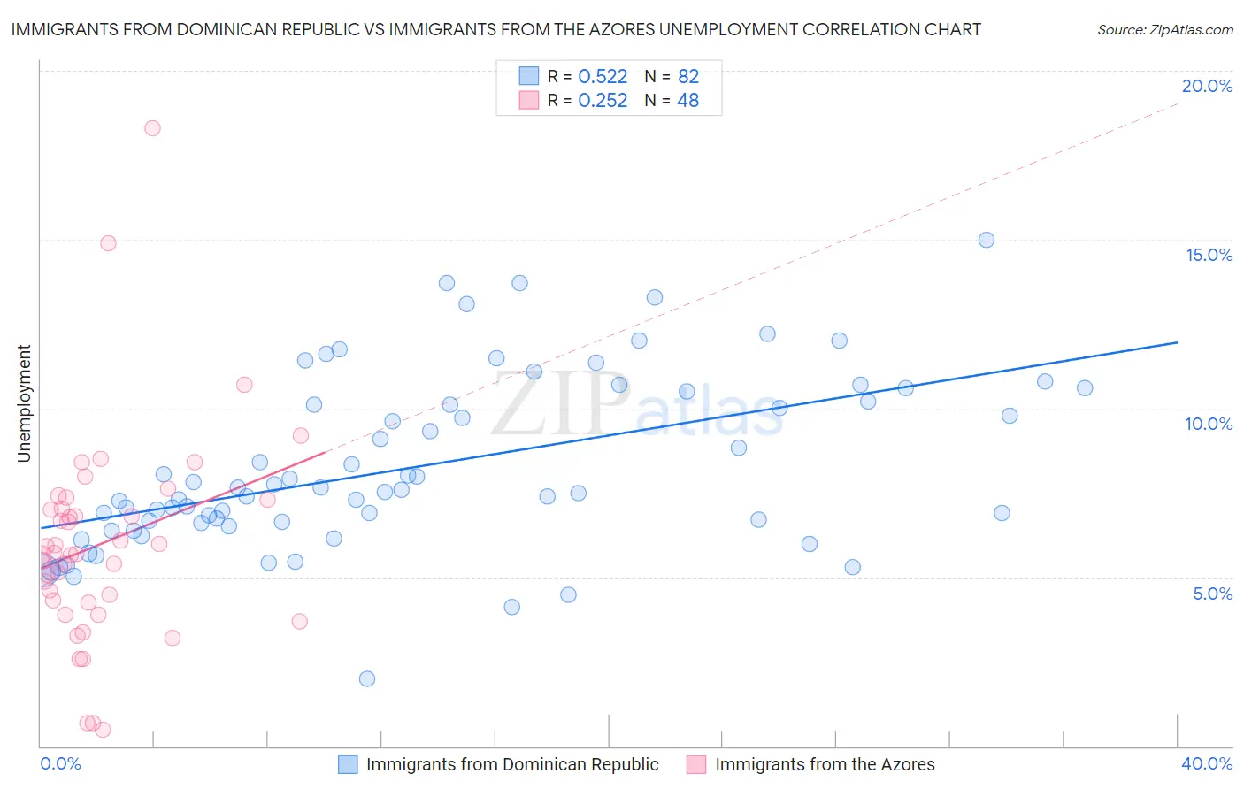 Immigrants from Dominican Republic vs Immigrants from the Azores Unemployment