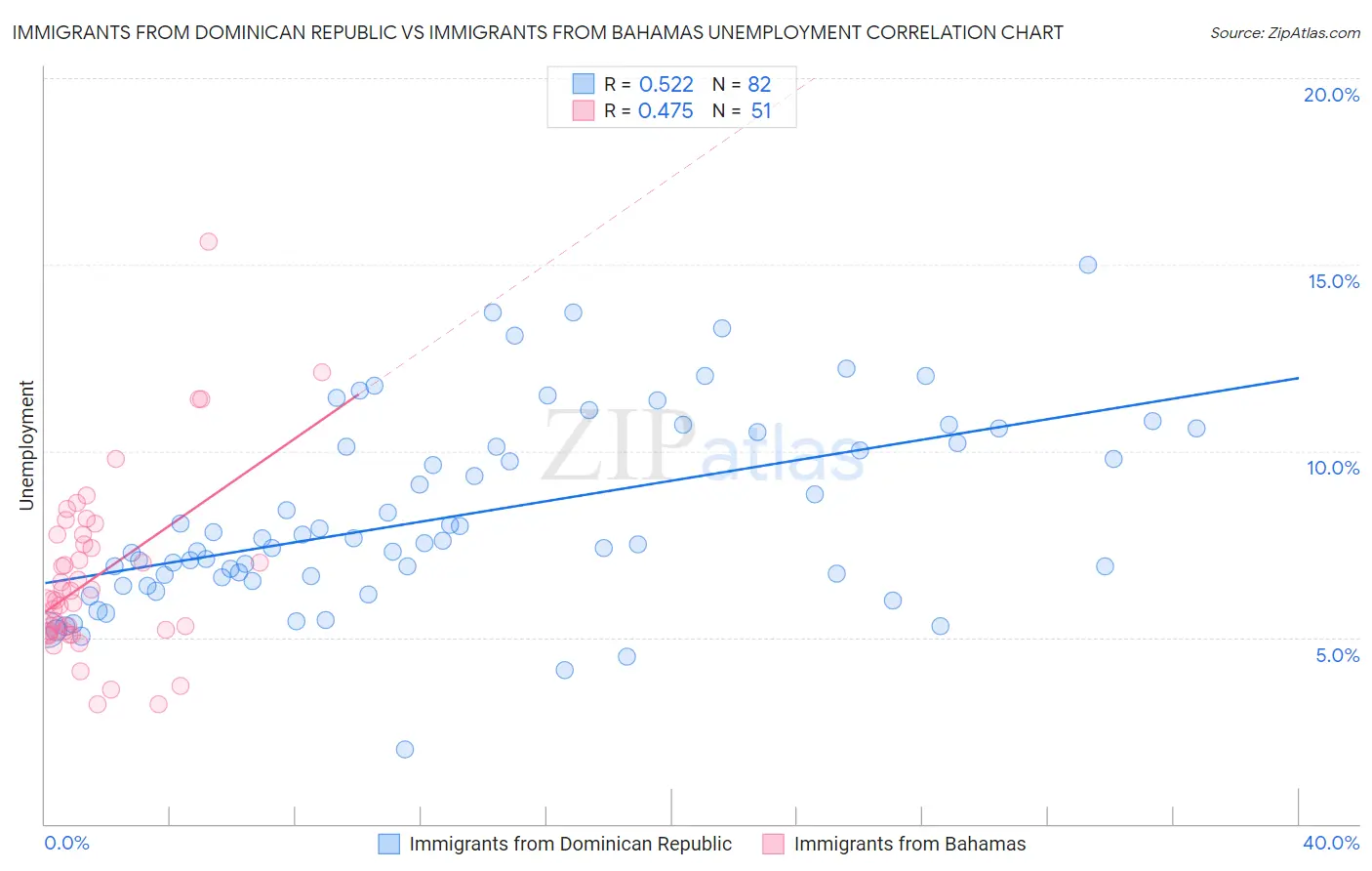 Immigrants from Dominican Republic vs Immigrants from Bahamas Unemployment