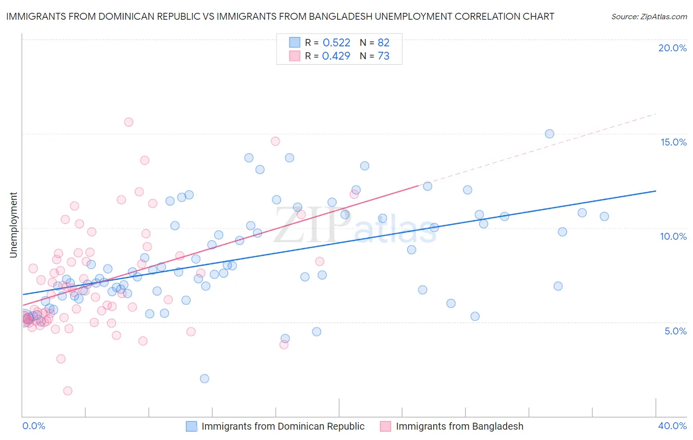 Immigrants from Dominican Republic vs Immigrants from Bangladesh Unemployment
