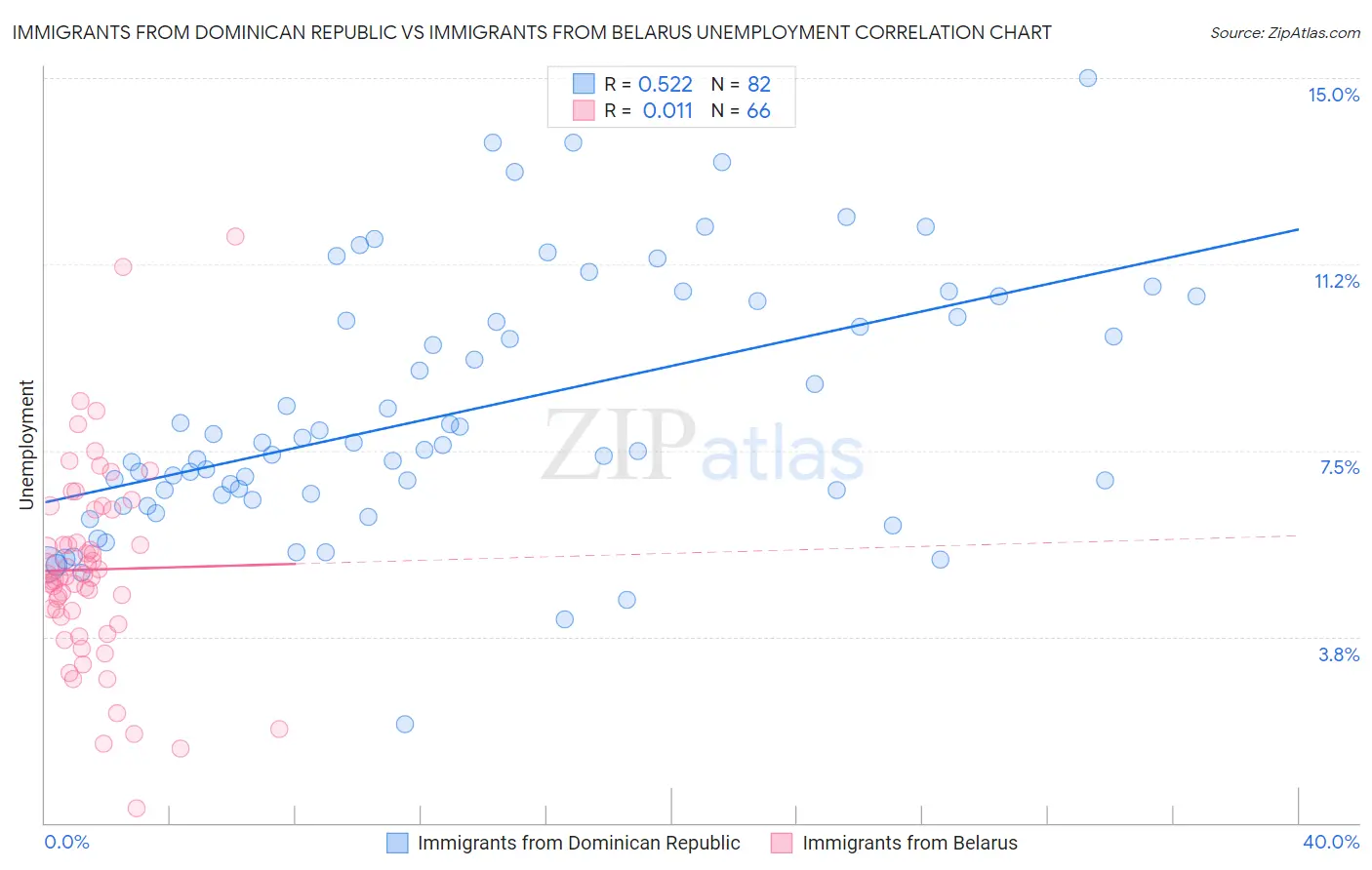 Immigrants from Dominican Republic vs Immigrants from Belarus Unemployment