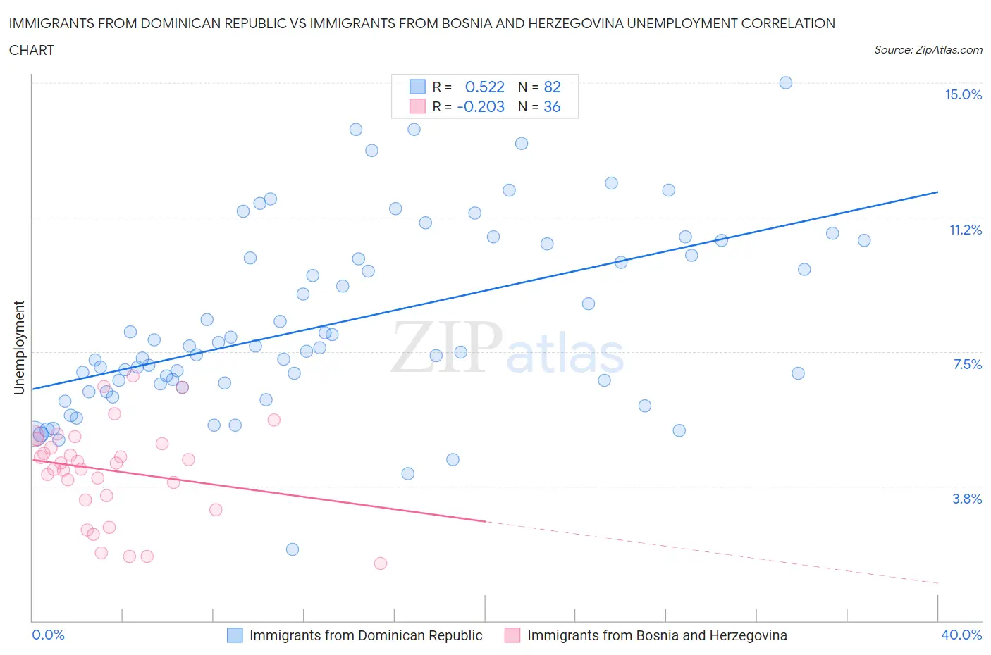 Immigrants from Dominican Republic vs Immigrants from Bosnia and Herzegovina Unemployment