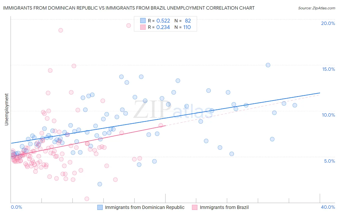 Immigrants from Dominican Republic vs Immigrants from Brazil Unemployment