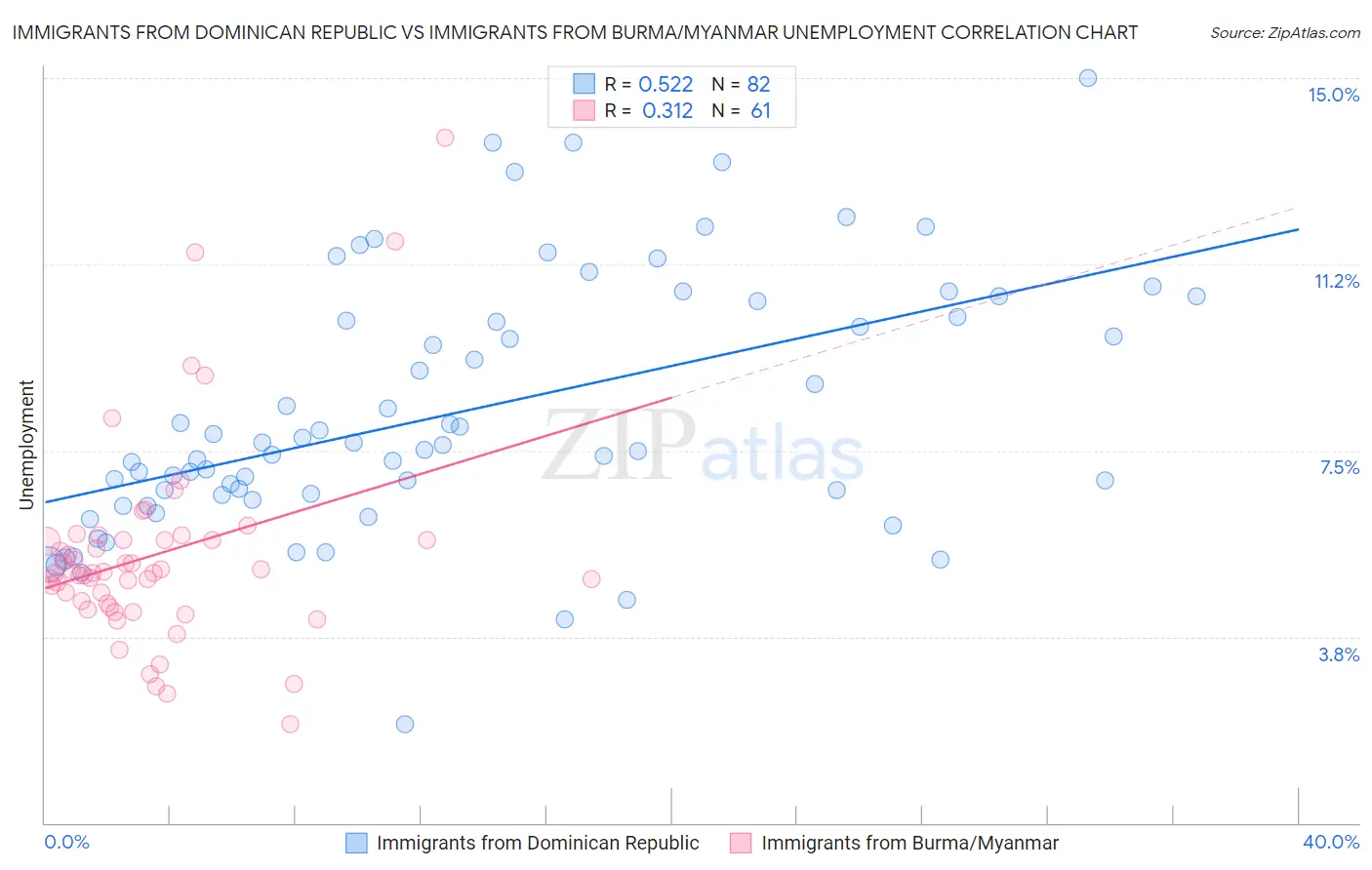 Immigrants from Dominican Republic vs Immigrants from Burma/Myanmar Unemployment