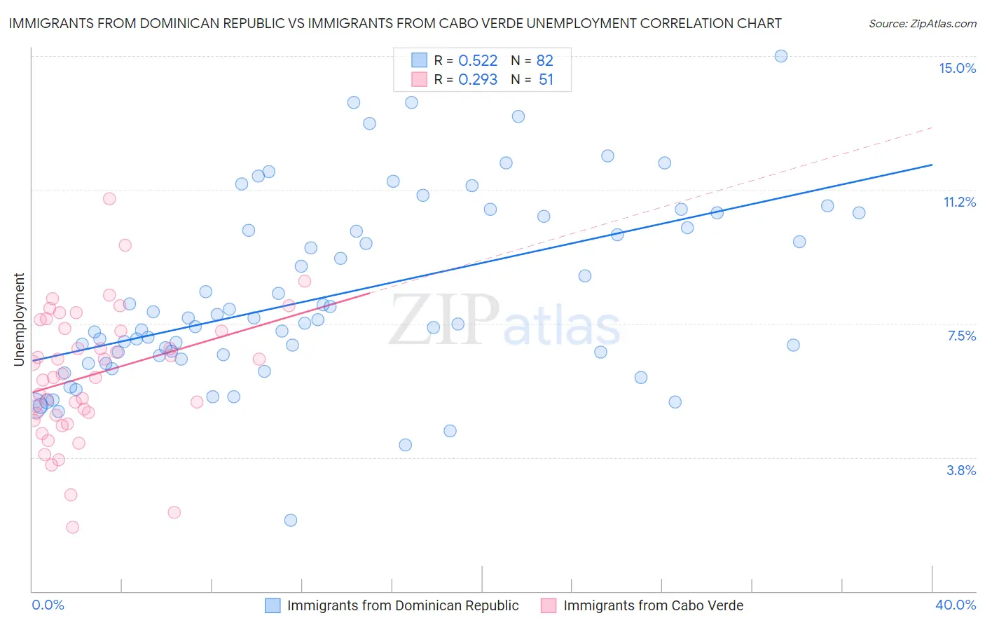 Immigrants from Dominican Republic vs Immigrants from Cabo Verde Unemployment
