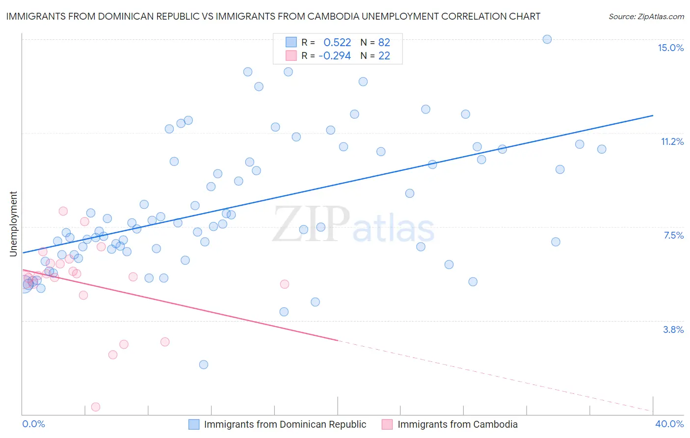 Immigrants from Dominican Republic vs Immigrants from Cambodia Unemployment