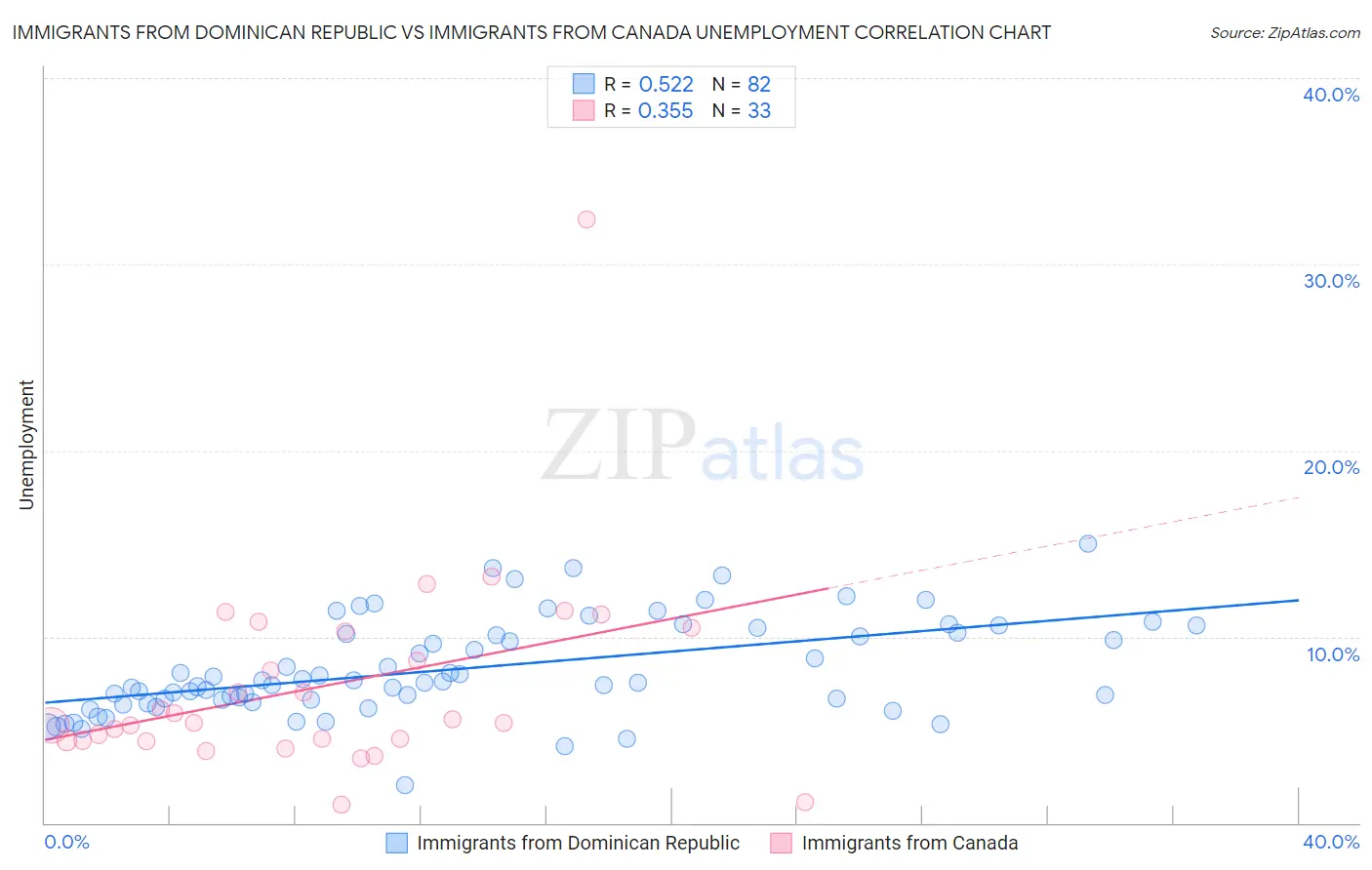 Immigrants from Dominican Republic vs Immigrants from Canada Unemployment
