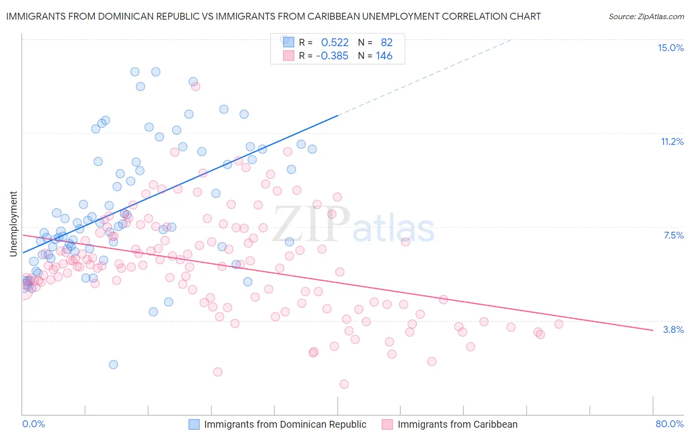 Immigrants from Dominican Republic vs Immigrants from Caribbean Unemployment