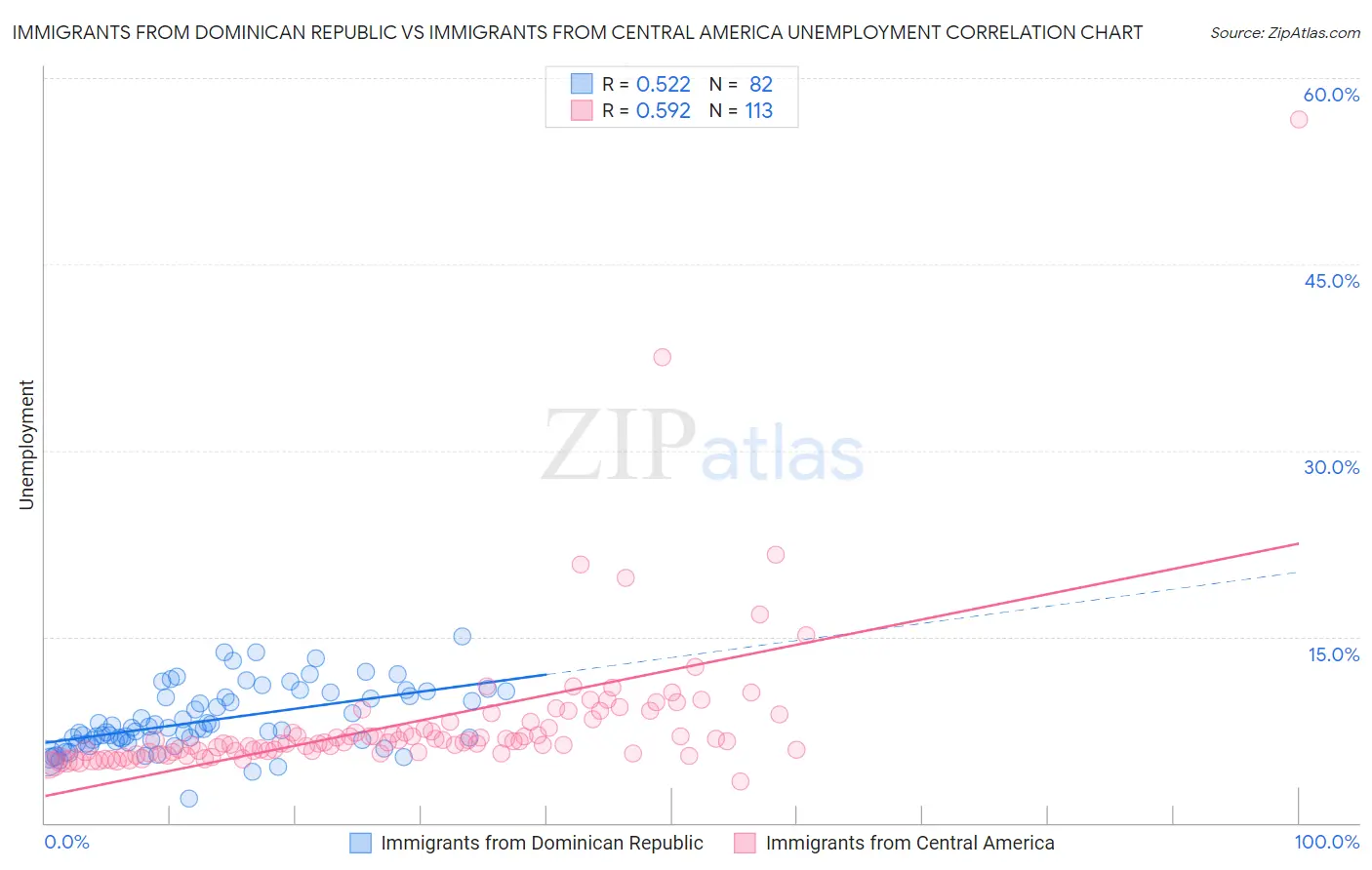 Immigrants from Dominican Republic vs Immigrants from Central America Unemployment